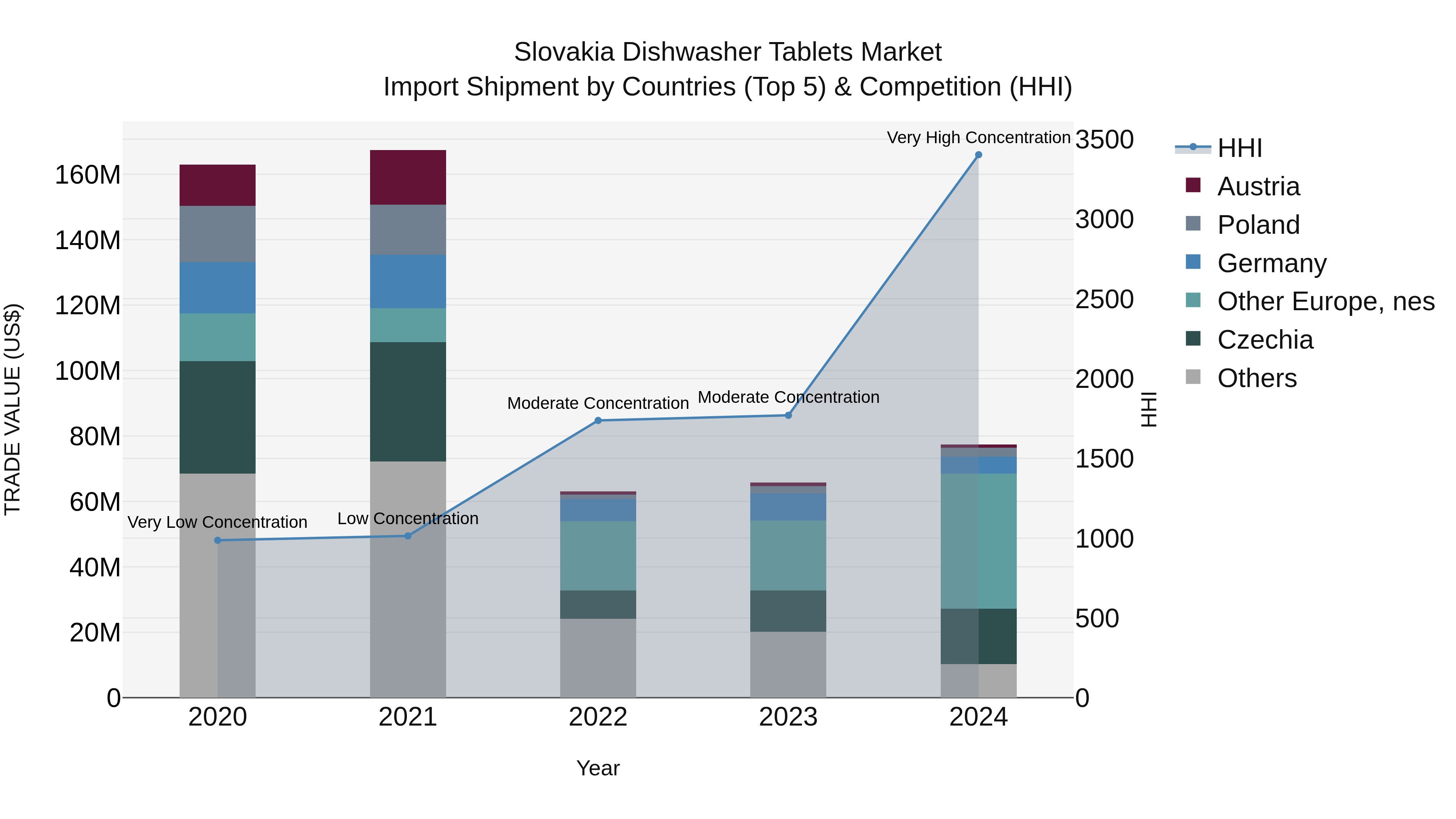 Slovakia Dishwasher Tablets Market Top 5 Importing Countries and Market Competition (HHI) Analysis