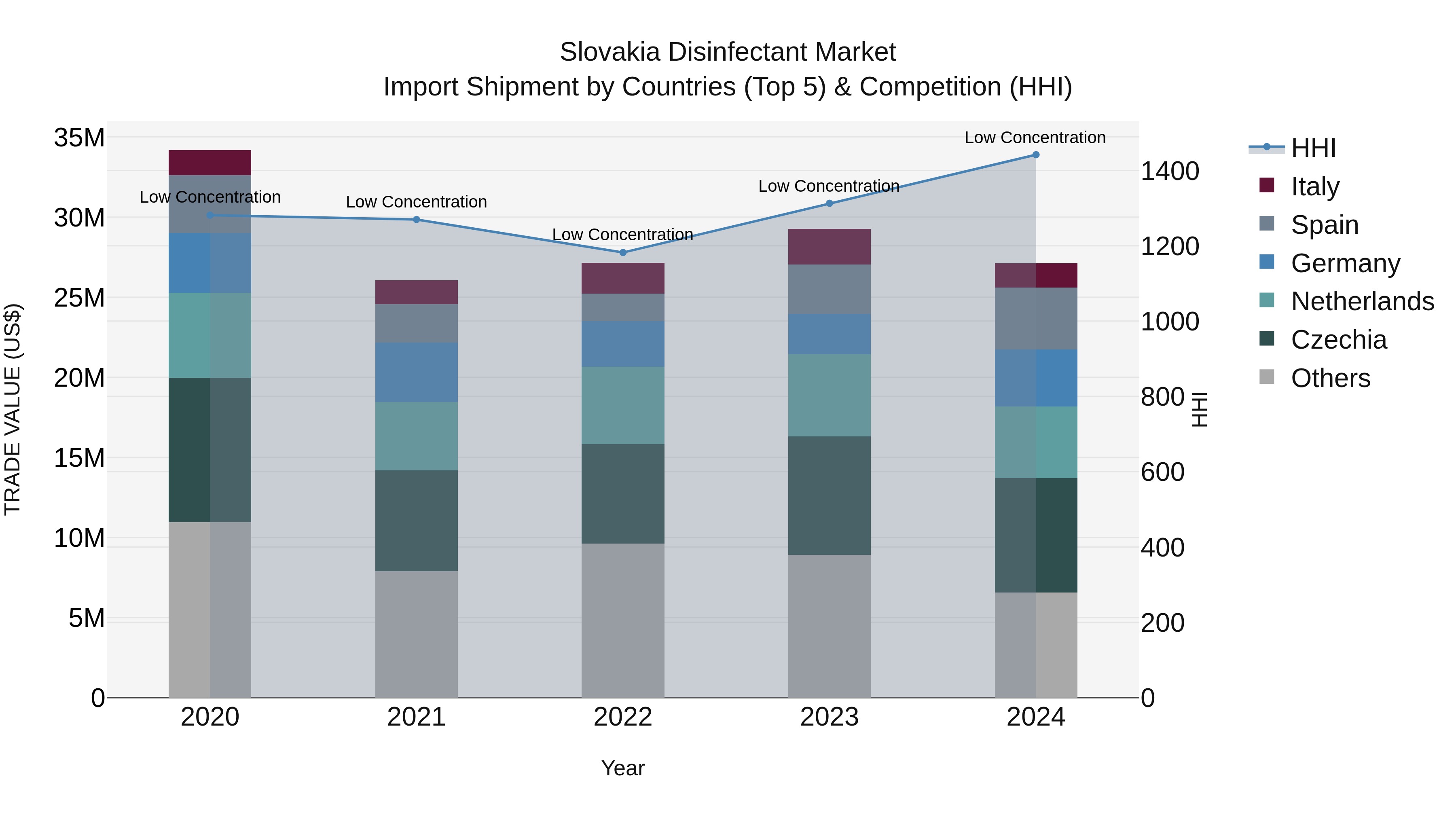Slovakia Disinfectant Market Top 5 Importing Countries and Market Competition (HHI) Analysis