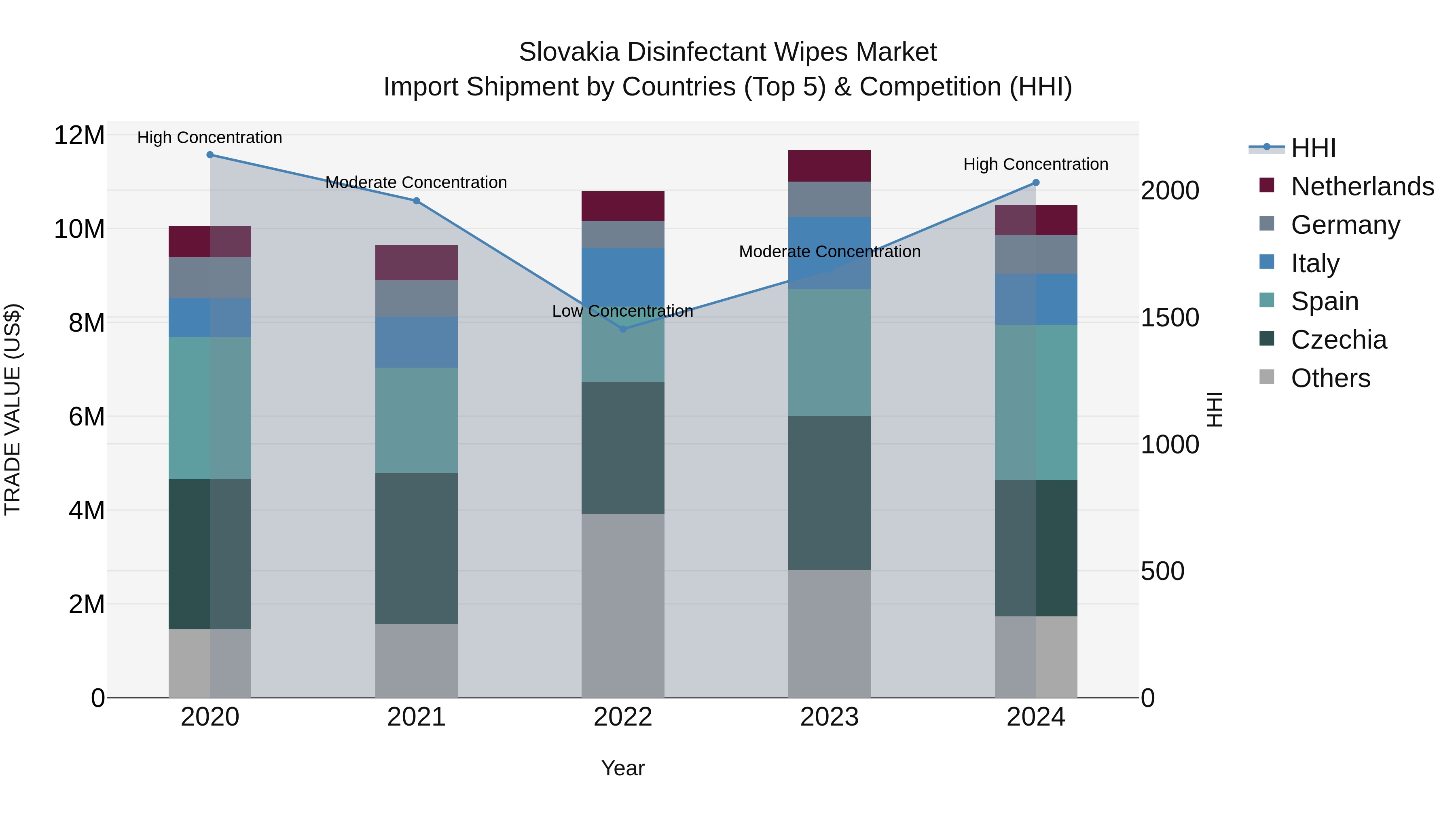 Slovakia Disinfectant Wipes Market Top 5 Importing Countries and Market Competition (HHI) Analysis