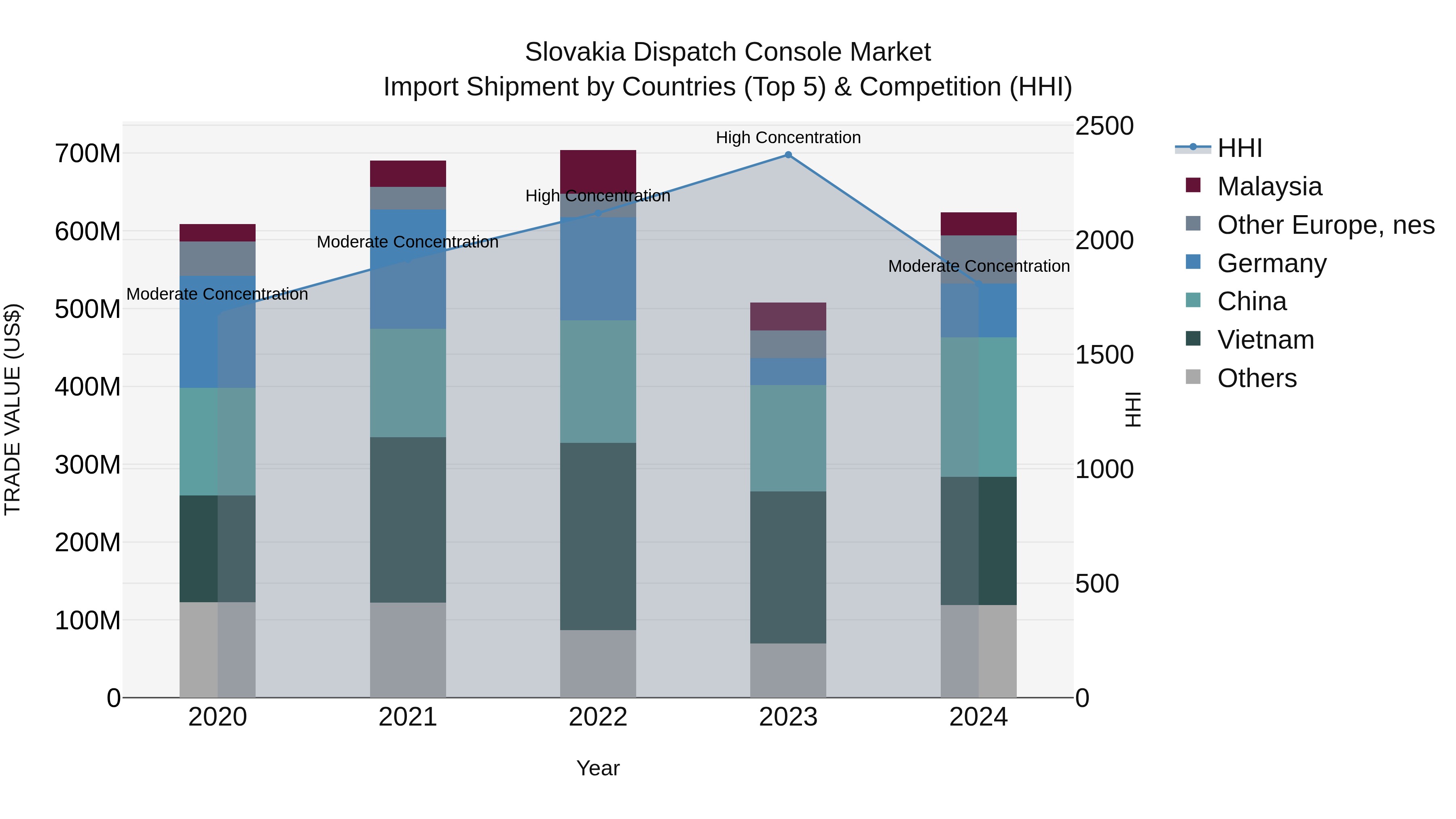 Slovakia Dispatch Console Market Top 5 Importing Countries and Market Competition (HHI) Analysis