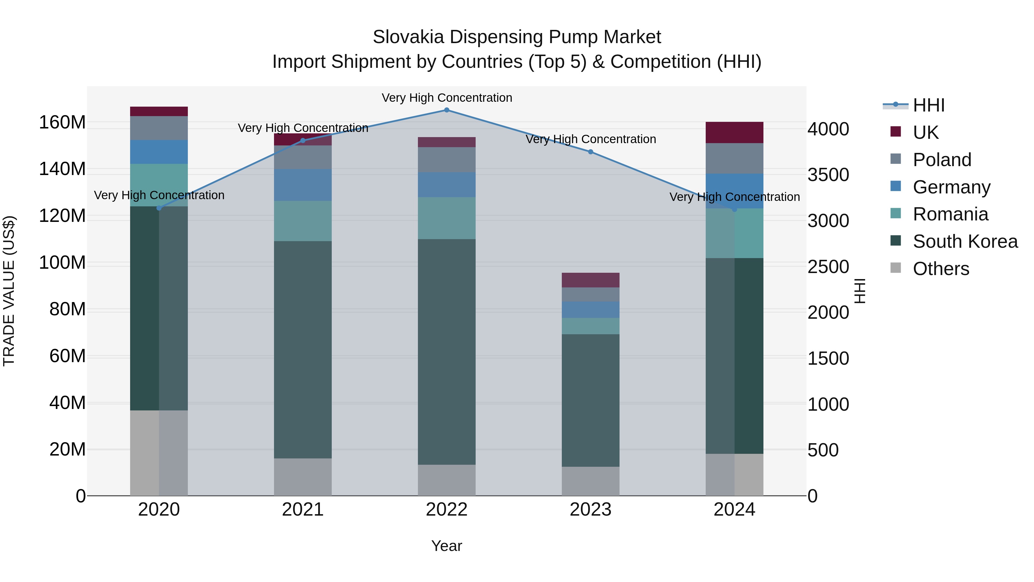 Slovakia Dispensing Pump Market Top 5 Importing Countries and Market Competition (HHI) Analysis