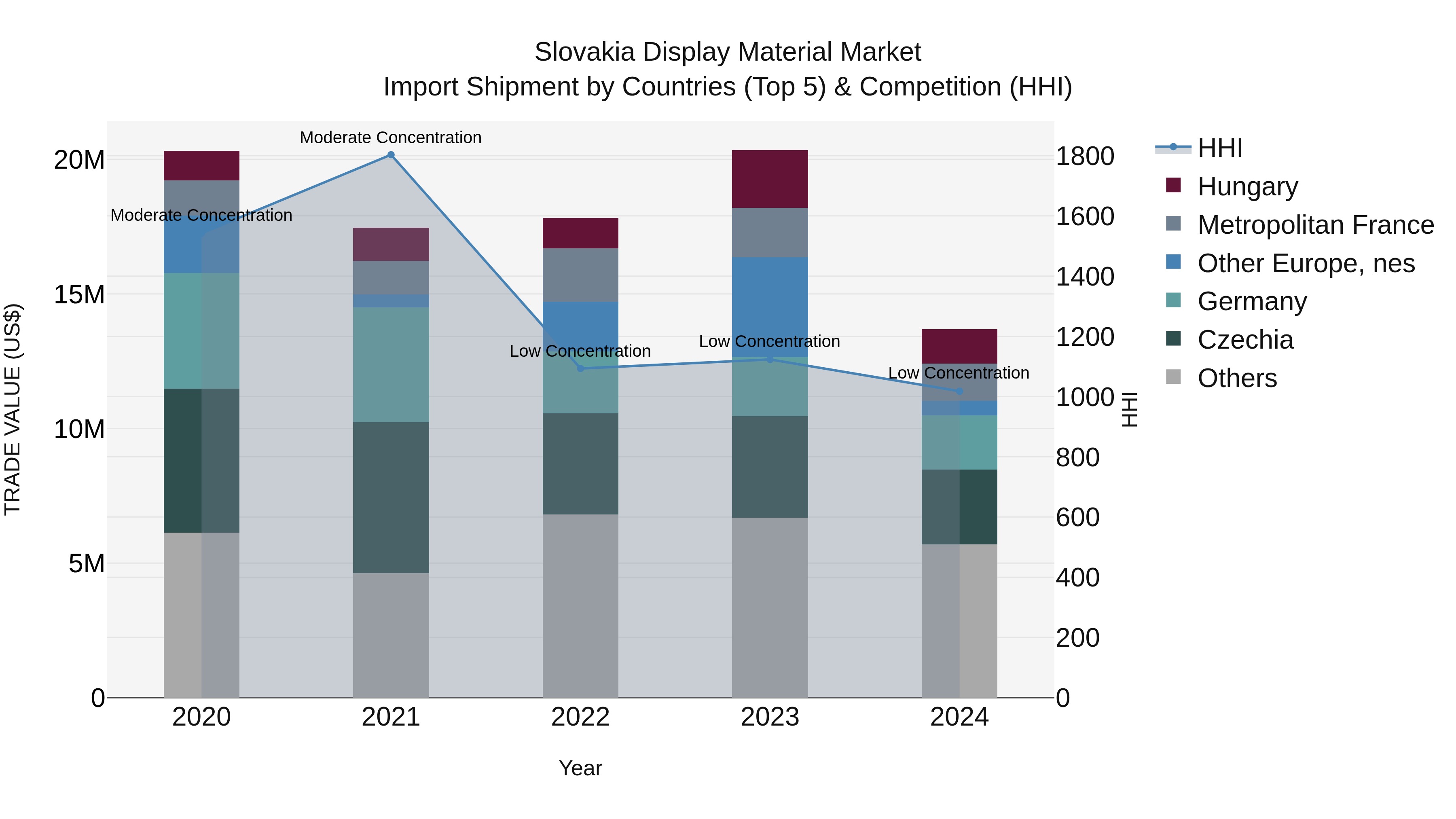 Slovakia Display Material Market Top 5 Importing Countries and Market Competition (HHI) Analysis