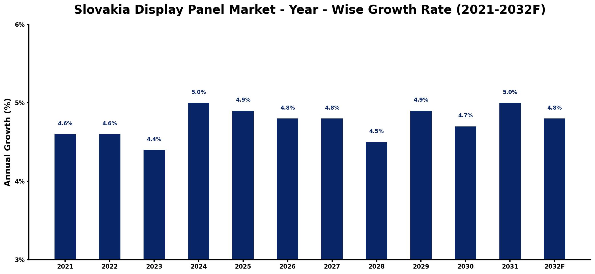Slovakia Display Panel Market Year-wise Growth Rate and Key Drivers