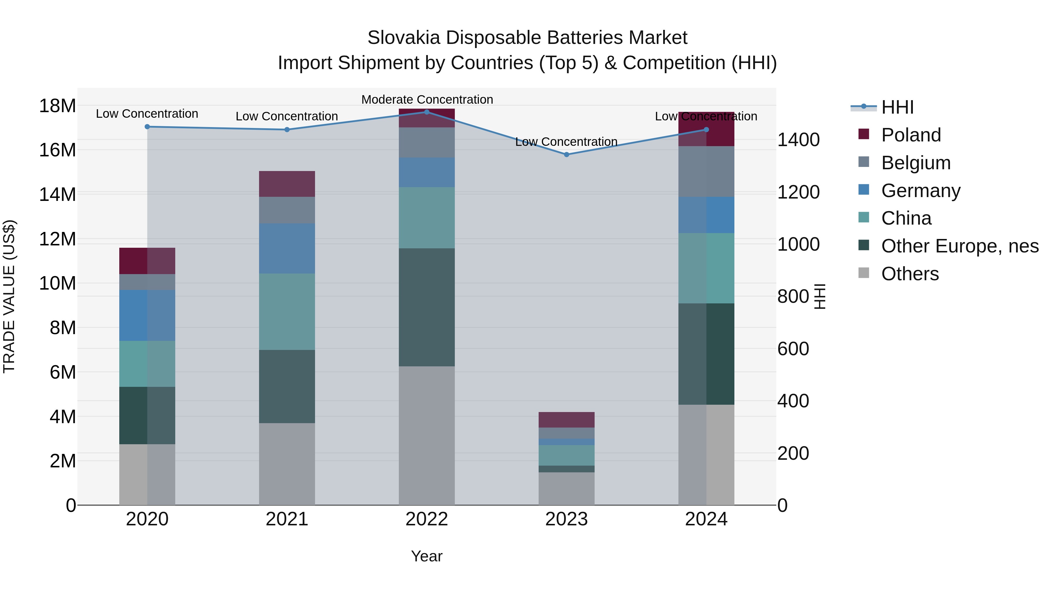 Slovakia Disposable Batteries Market Top 5 Importing Countries and Market Competition (HHI) Analysis