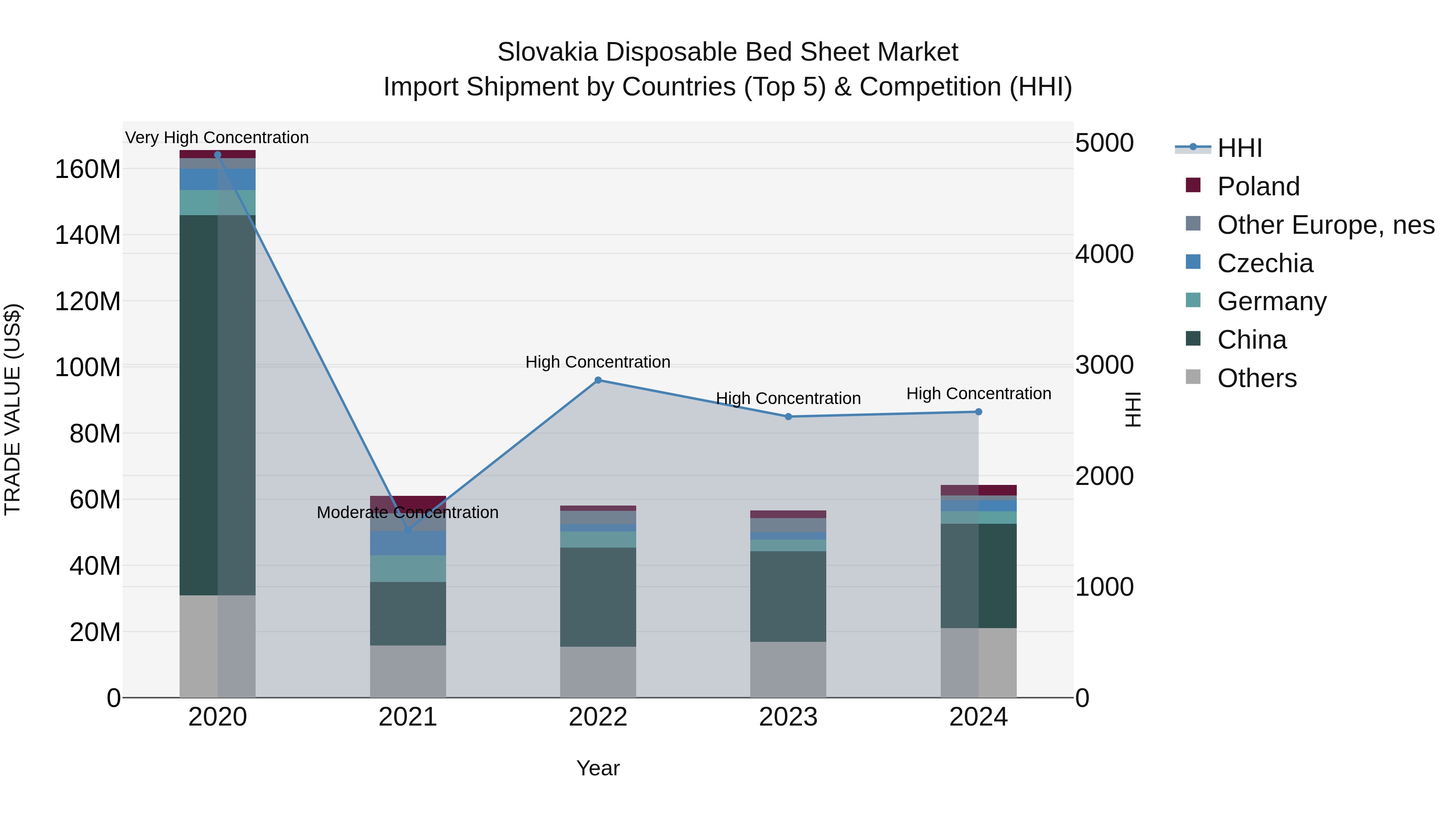 Slovakia Disposable Bed Sheet Market Top 5 Importing Countries and Market Competition (HHI) Analysis
