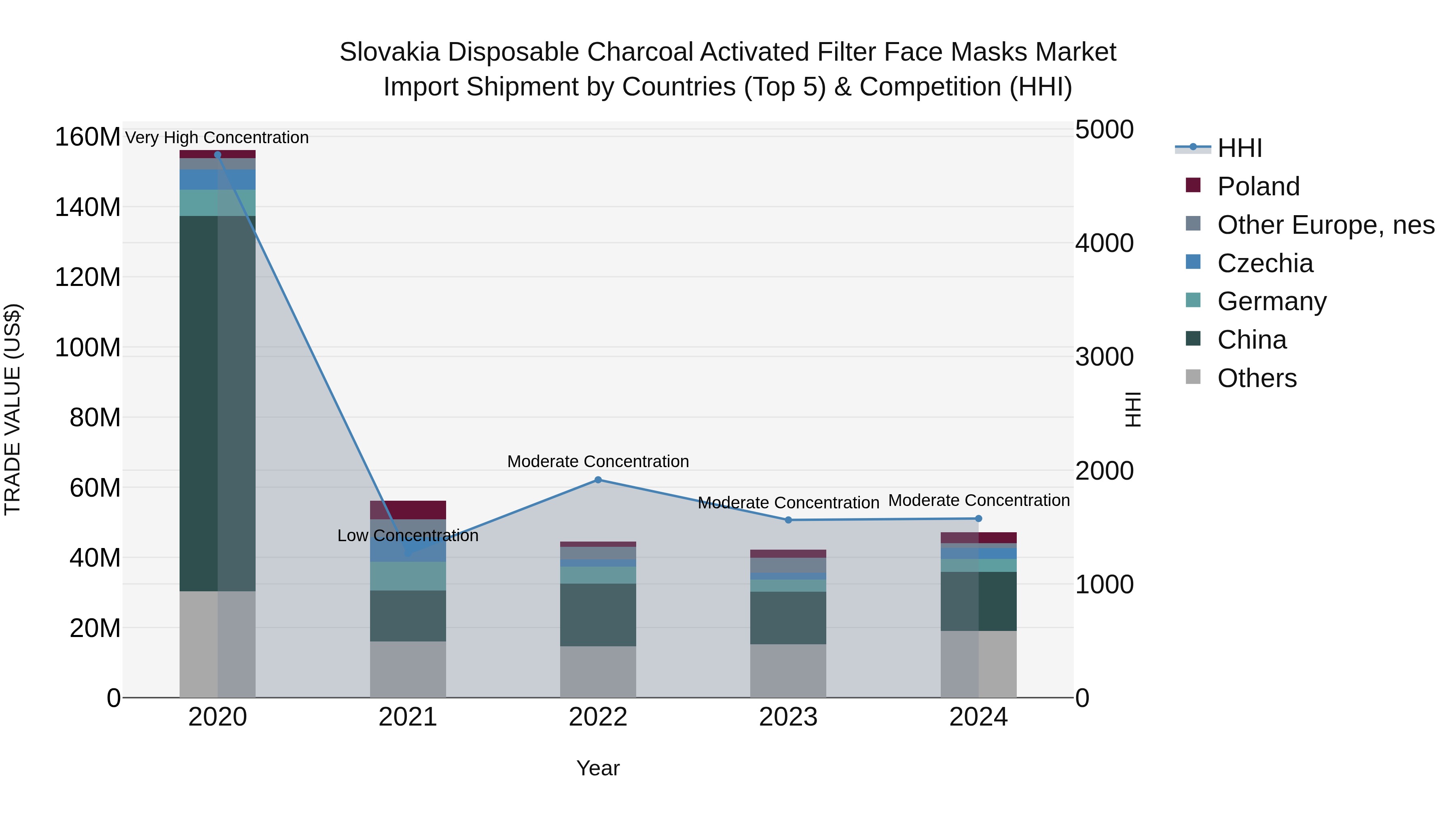 Slovakia Disposable Charcoal Activated Filter Face Masks Market Top 5 Importing Countries and Market Competition (HHI) Analysis
