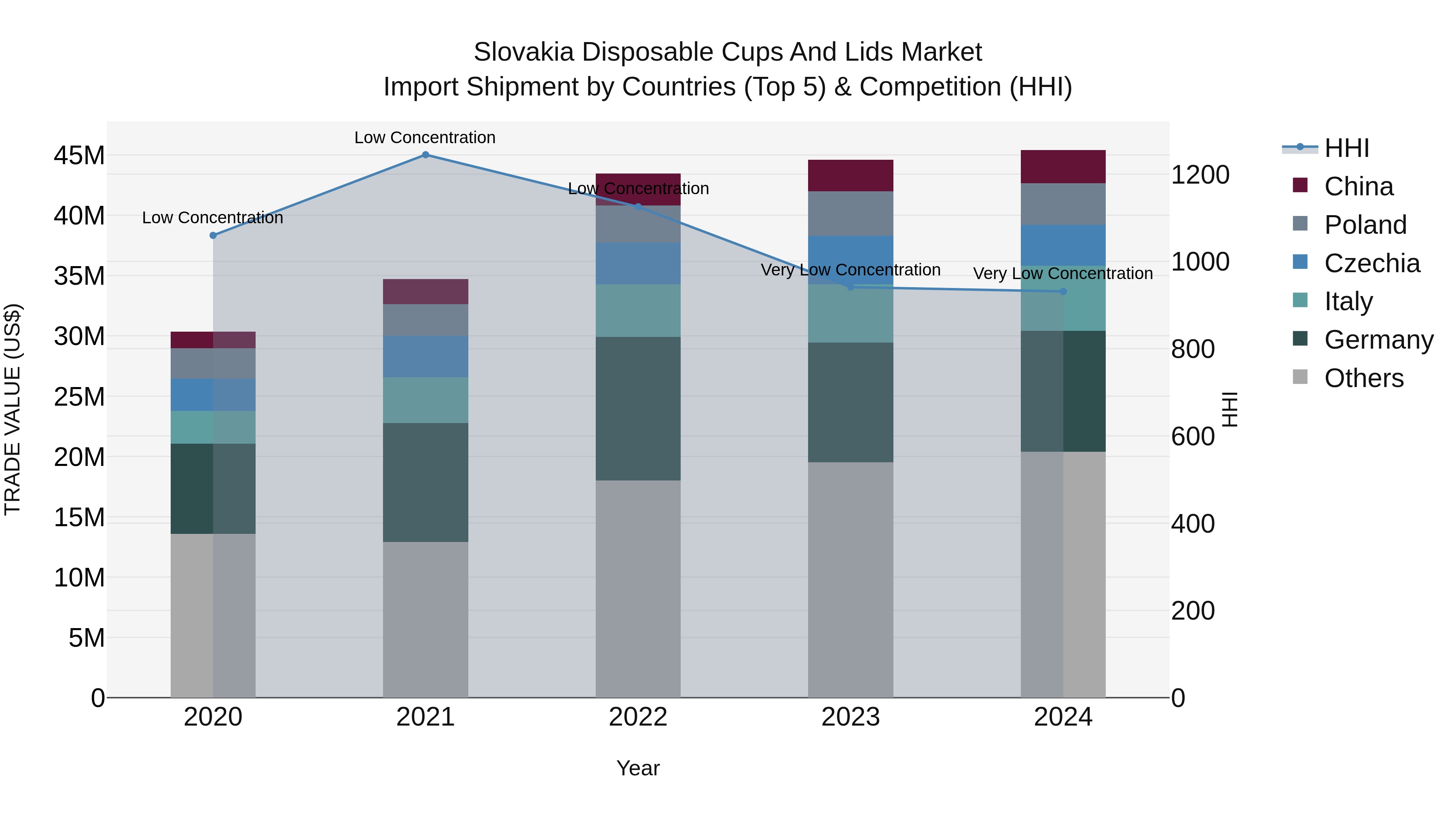 Slovakia Disposable Cups And Lids Market Top 5 Importing Countries and Market Competition (HHI) Analysis
