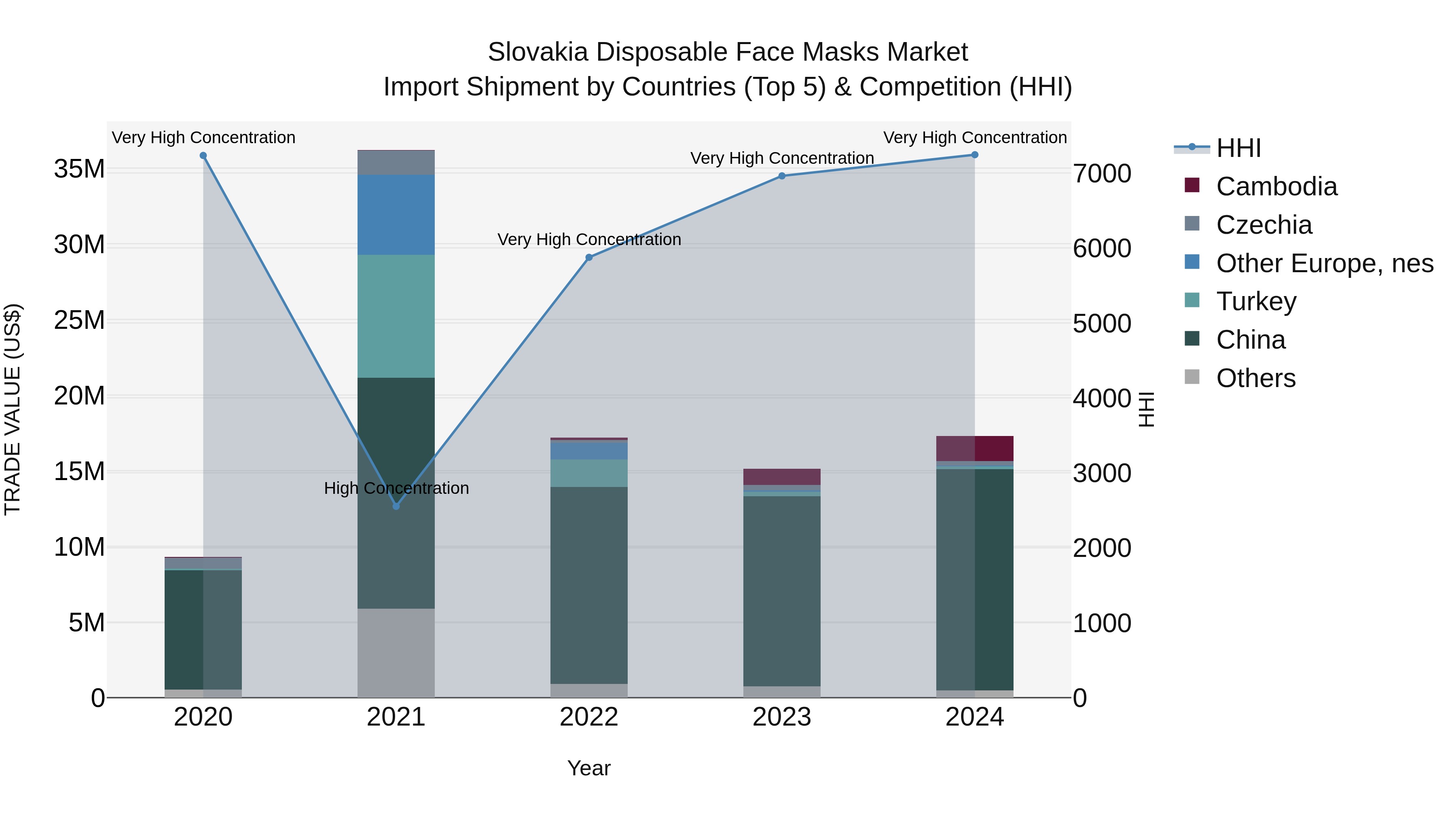 Slovakia Disposable Face Masks Market Top 5 Importing Countries and Market Competition (HHI) Analysis