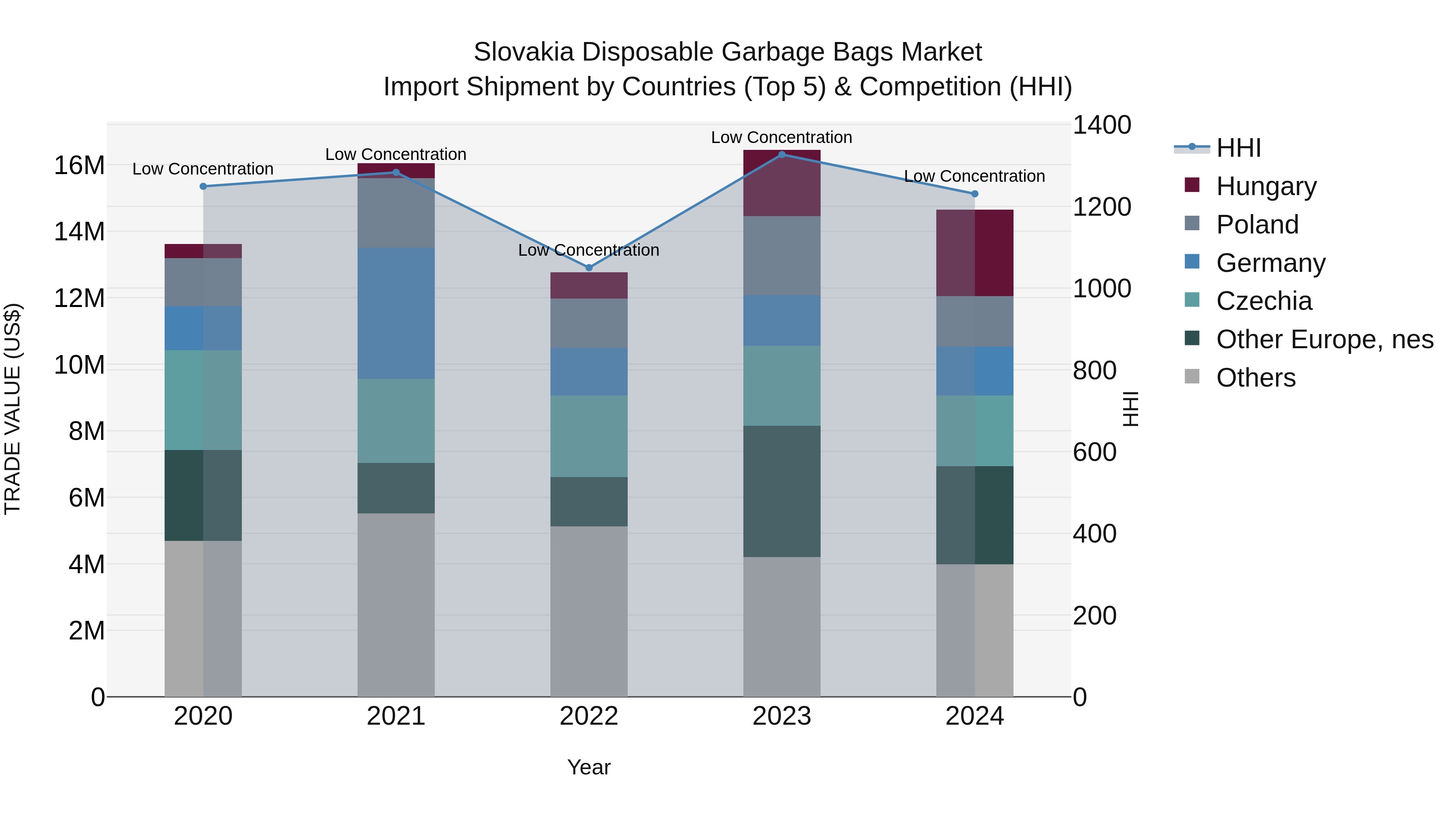 Slovakia Disposable Garbage Bags Market Top 5 Importing Countries and Market Competition (HHI) Analysis