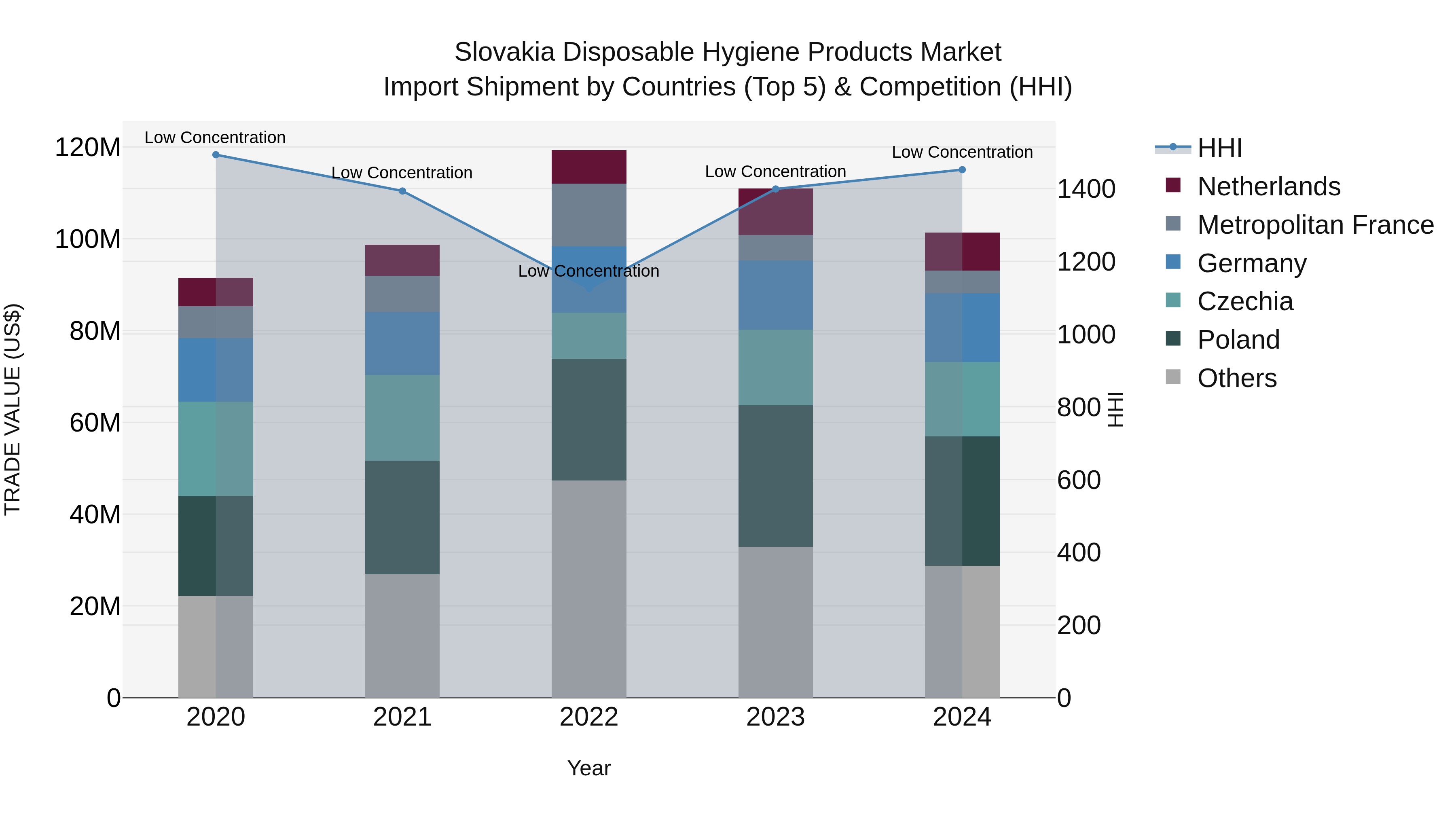Slovakia Disposable Hygiene Products Market Top 5 Importing Countries and Market Competition (HHI) Analysis