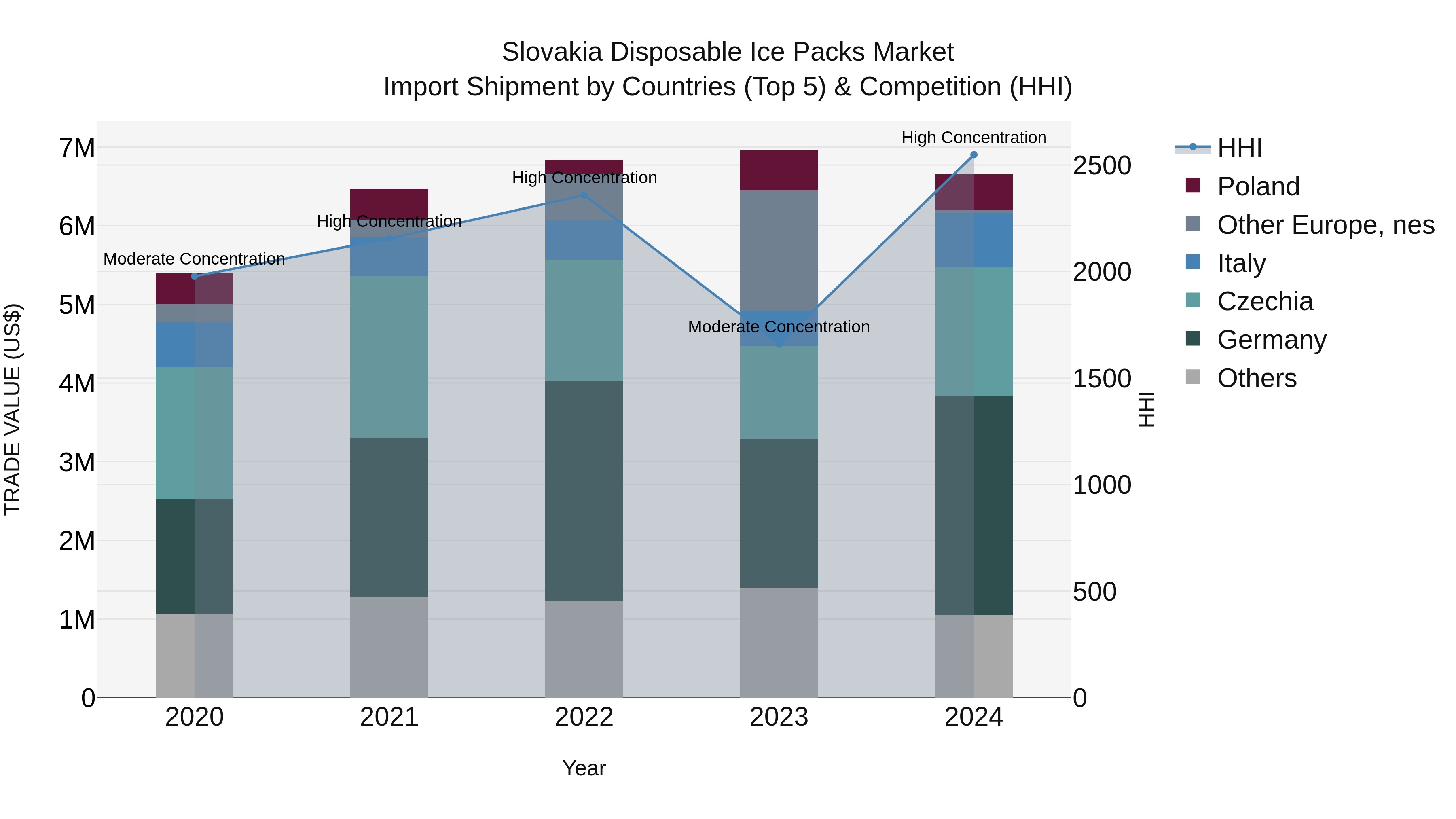 Slovakia Disposable Ice Packs Market Top 5 Importing Countries and Market Competition (HHI) Analysis