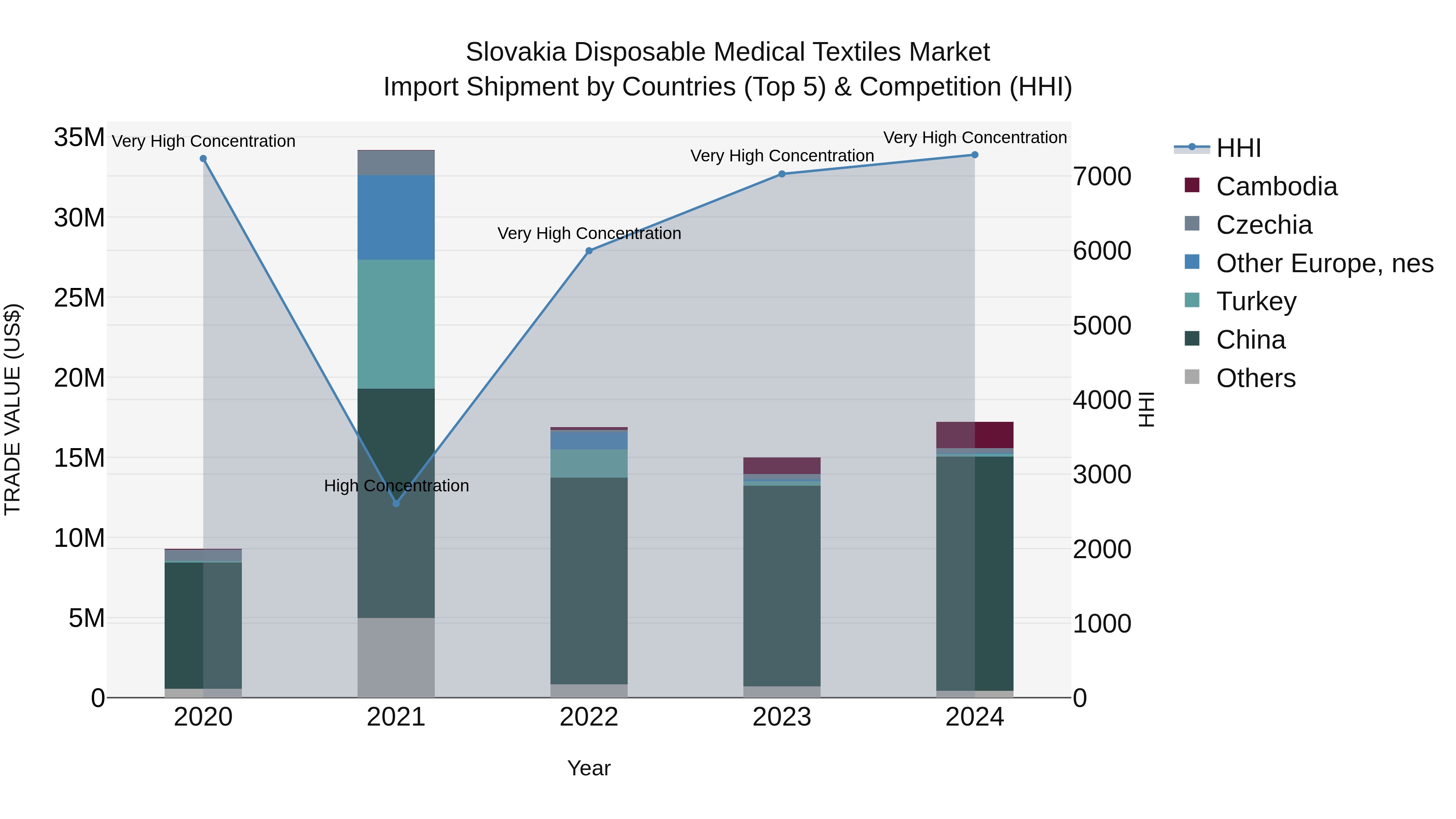 Slovakia Disposable Medical Textiles Market Top 5 Importing Countries and Market Competition (HHI) Analysis