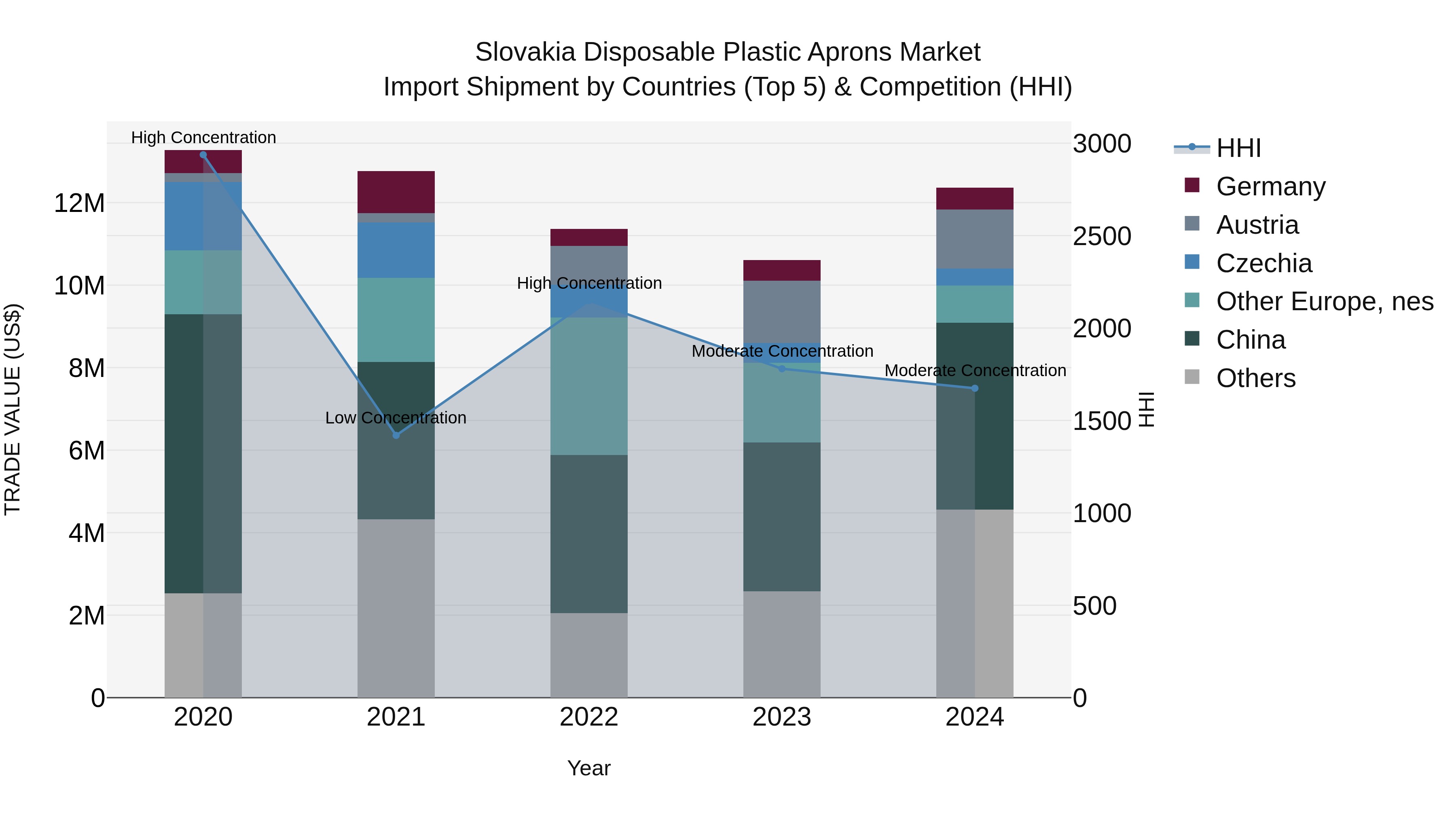 Slovakia Disposable Plastic Aprons Market Top 5 Importing Countries and Market Competition (HHI) Analysis
