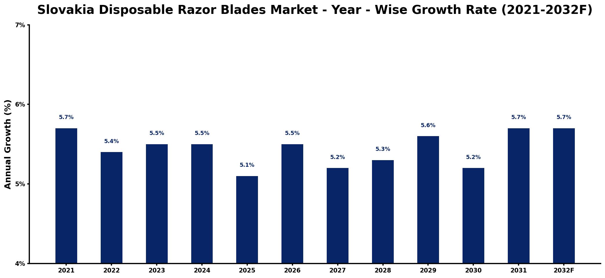 Slovakia Disposable Razor Blades Market Year-wise Growth Rate and Key Drivers