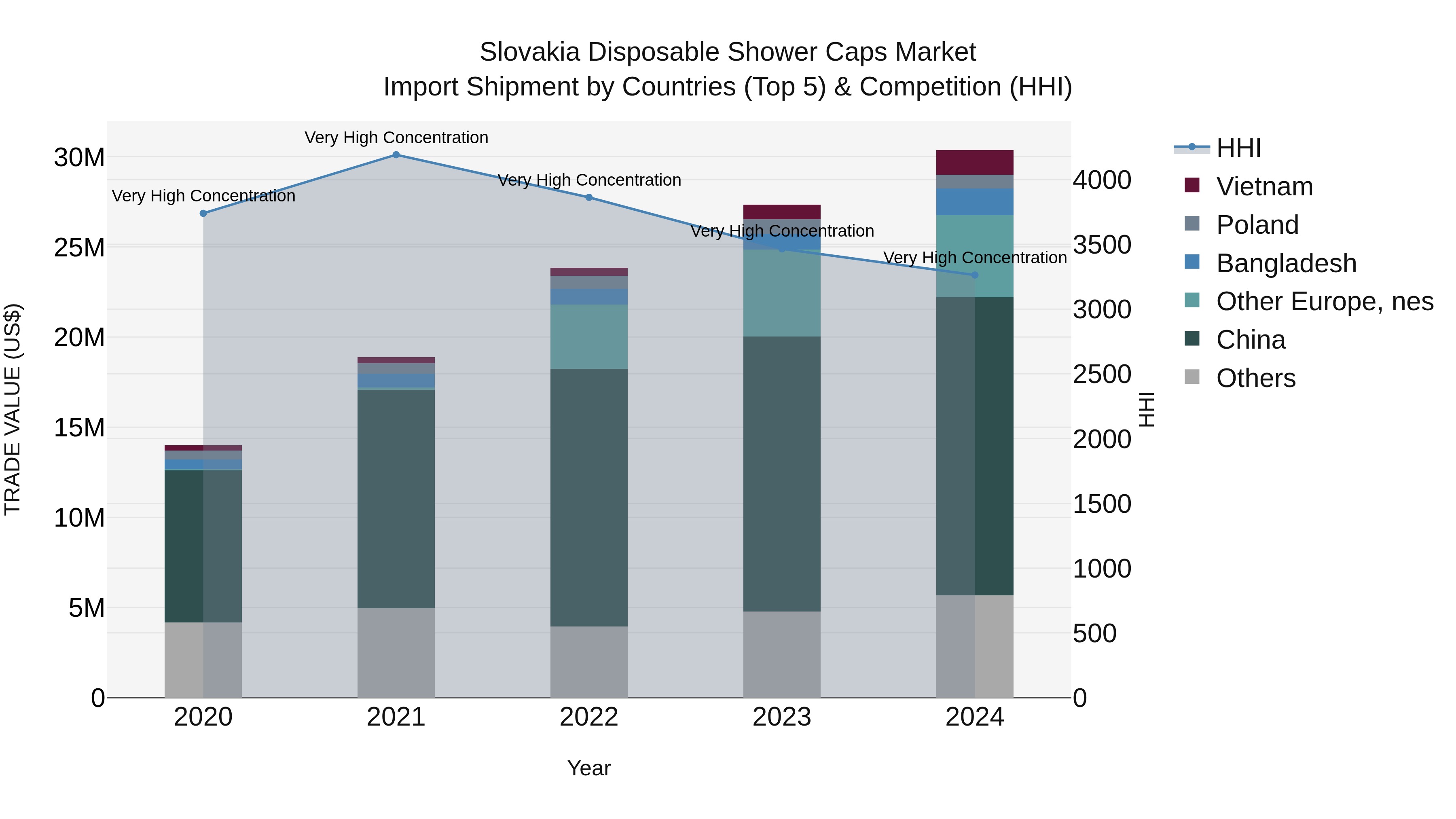 Slovakia Disposable Shower Caps Market Top 5 Importing Countries and Market Competition (HHI) Analysis