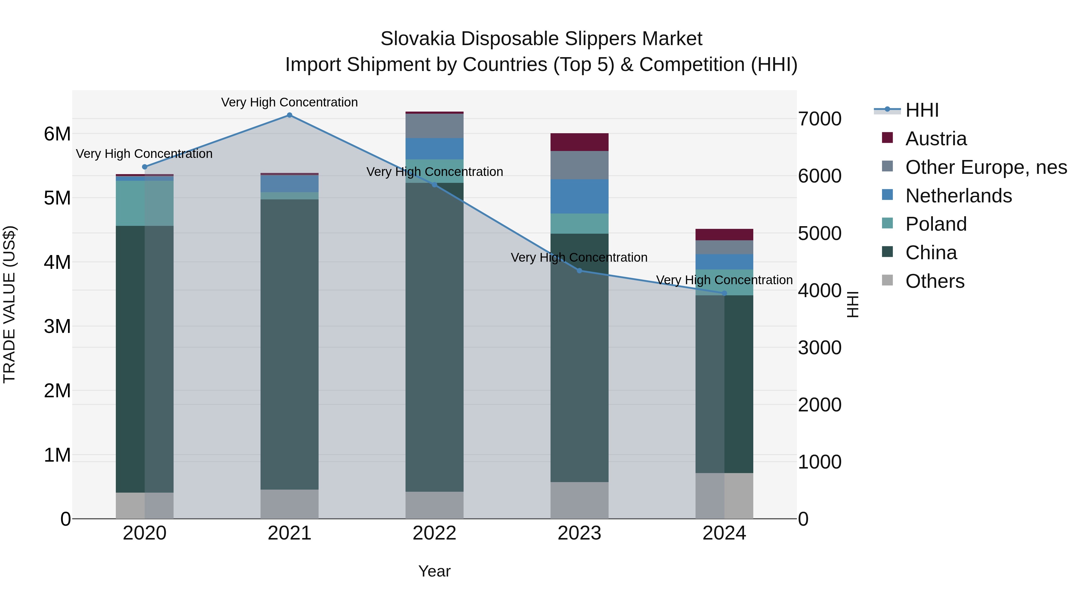 Slovakia Disposable Slippers Market Top 5 Importing Countries and Market Competition (HHI) Analysis