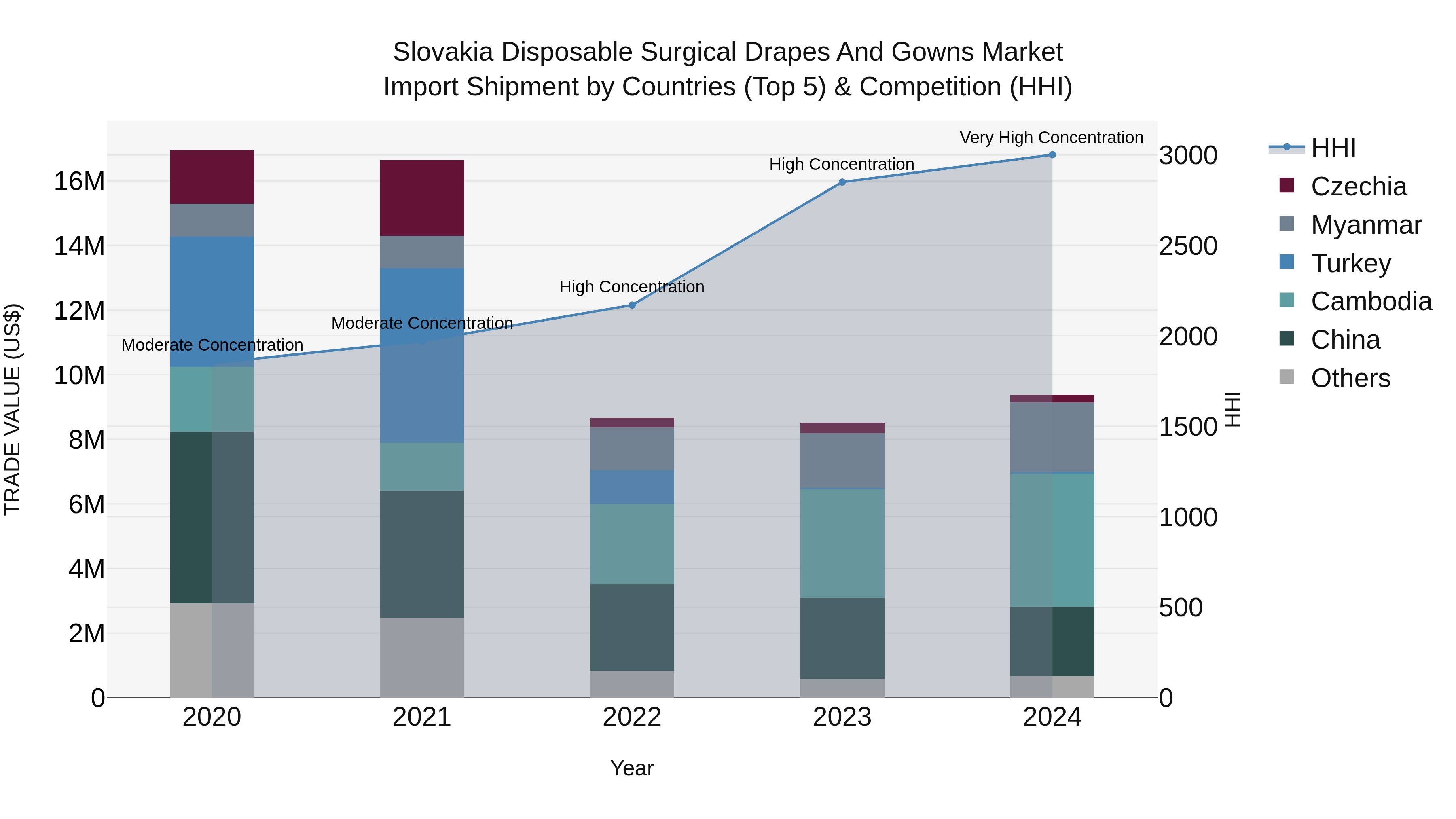 Slovakia Disposable Surgical Drapes And Gowns Market Top 5 Importing Countries and Market Competition (HHI) Analysis