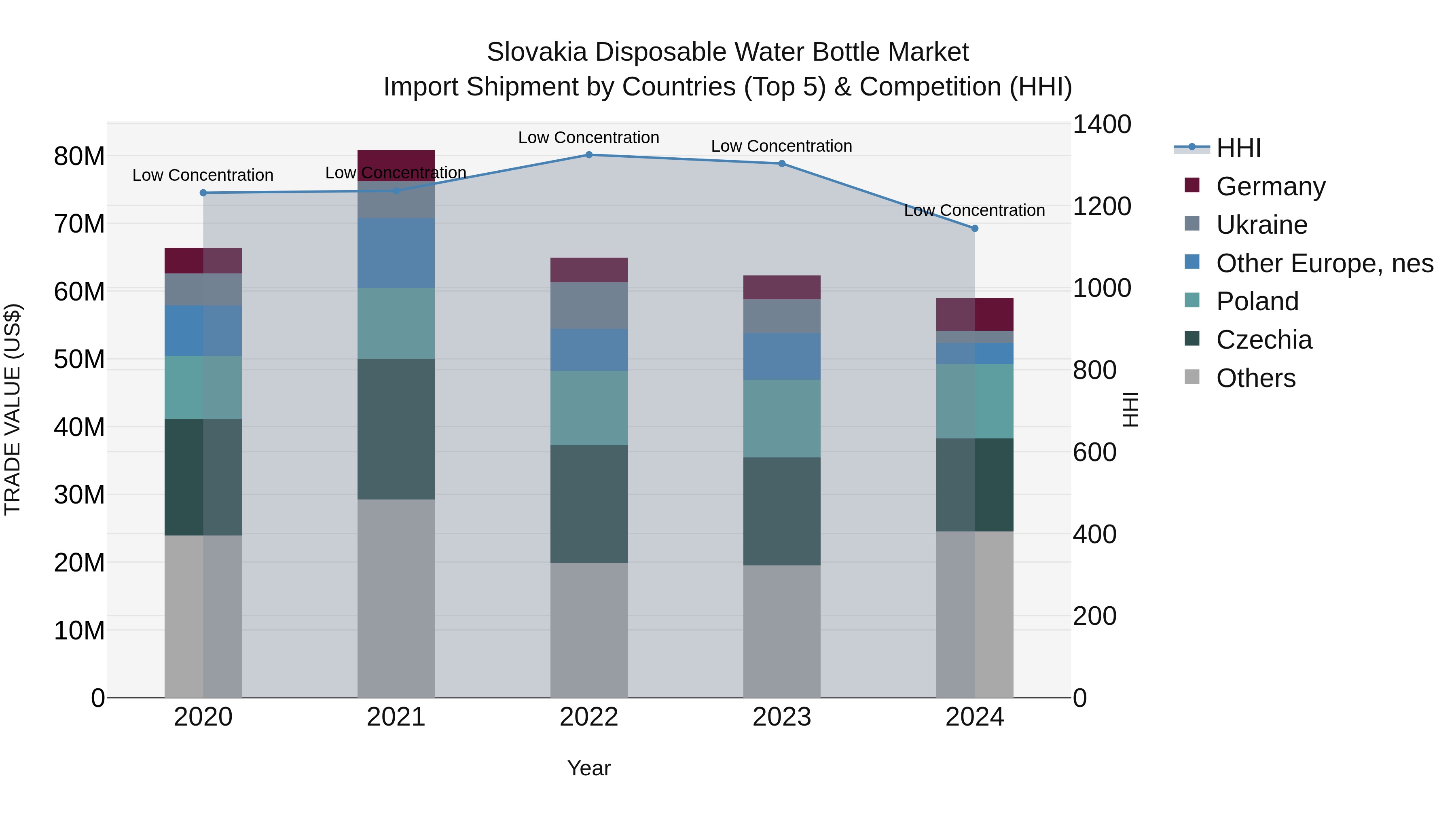 Slovakia Disposable Water Bottle Market Top 5 Importing Countries and Market Competition (HHI) Analysis