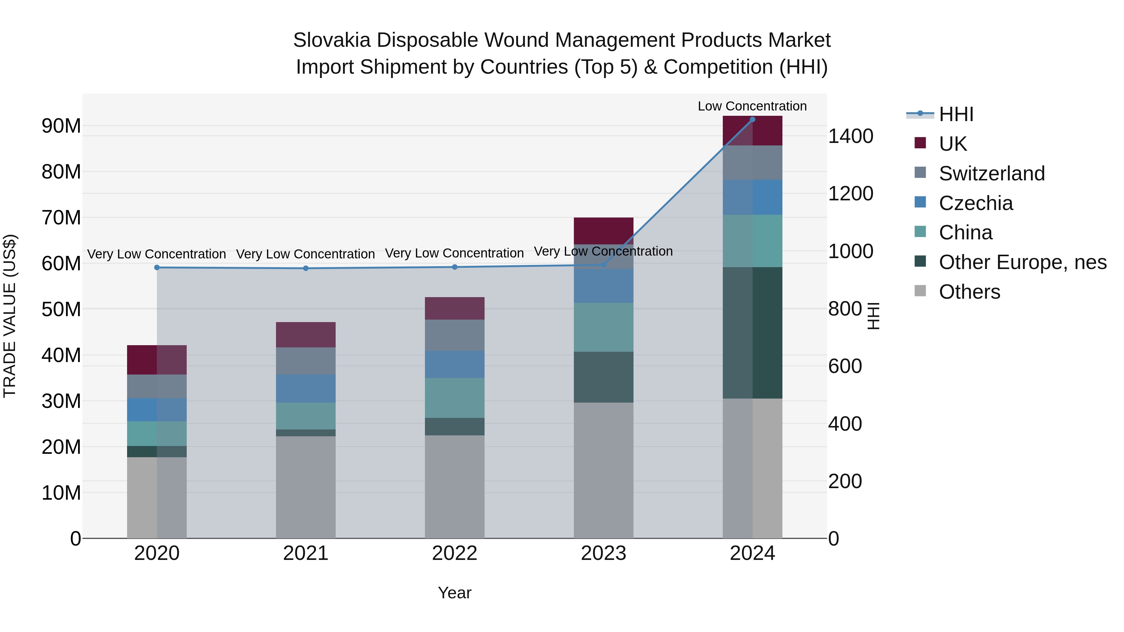 Slovakia Disposable Wound Management Products Market Top 5 Importing Countries and Market Competition (HHI) Analysis