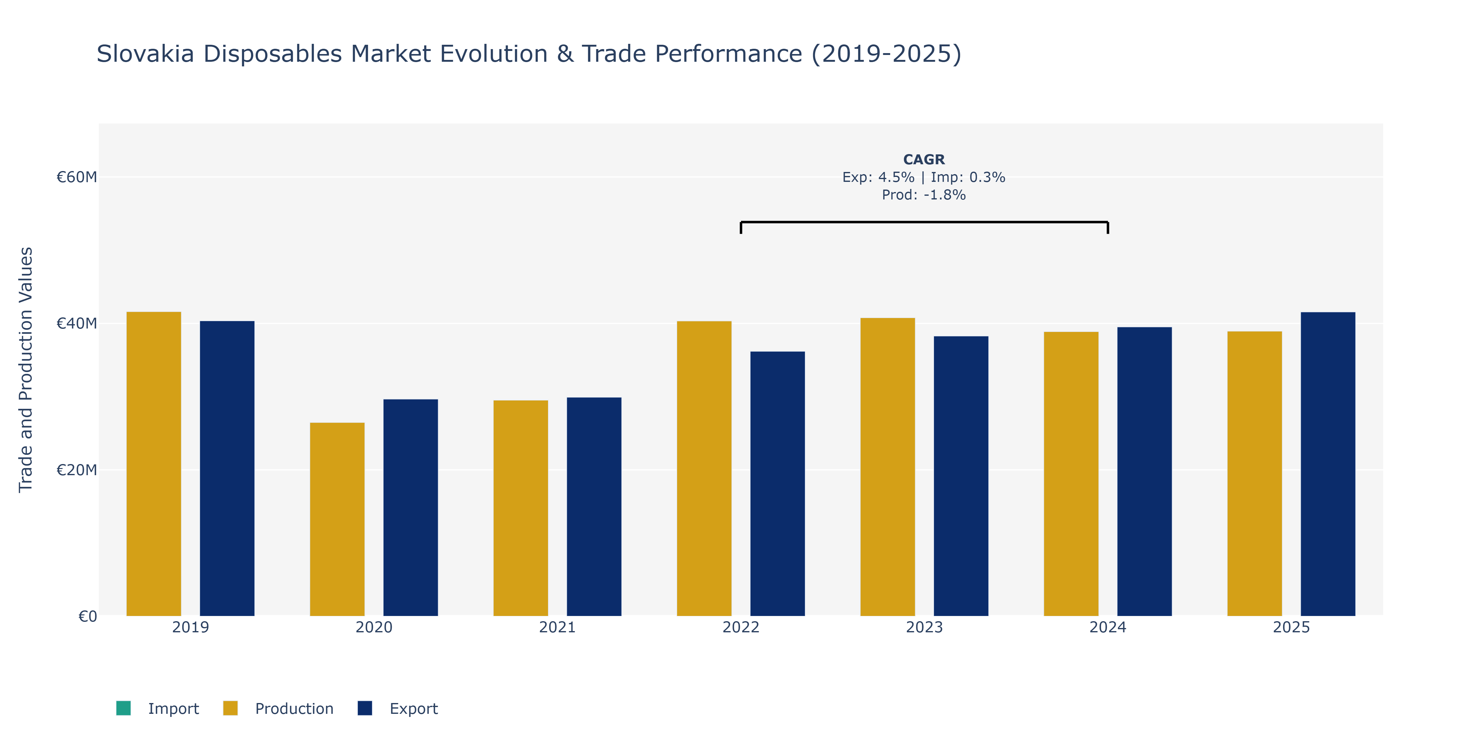 Slovakia Disposables Market: Production & Trade Performance (2019-2025)