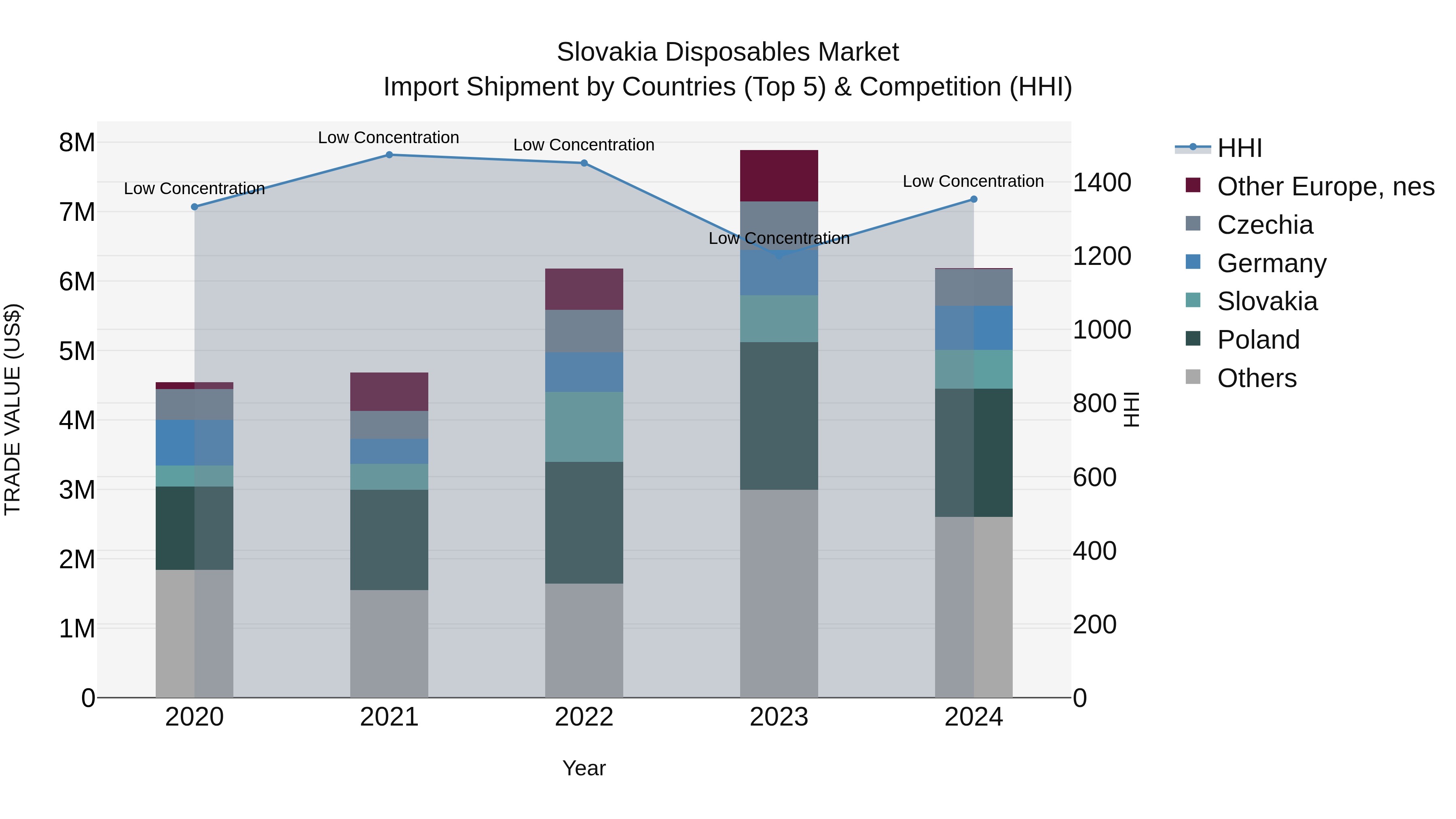 Slovakia Disposables Market Top 5 Importing Countries and Market Competition (HHI) Analysis
