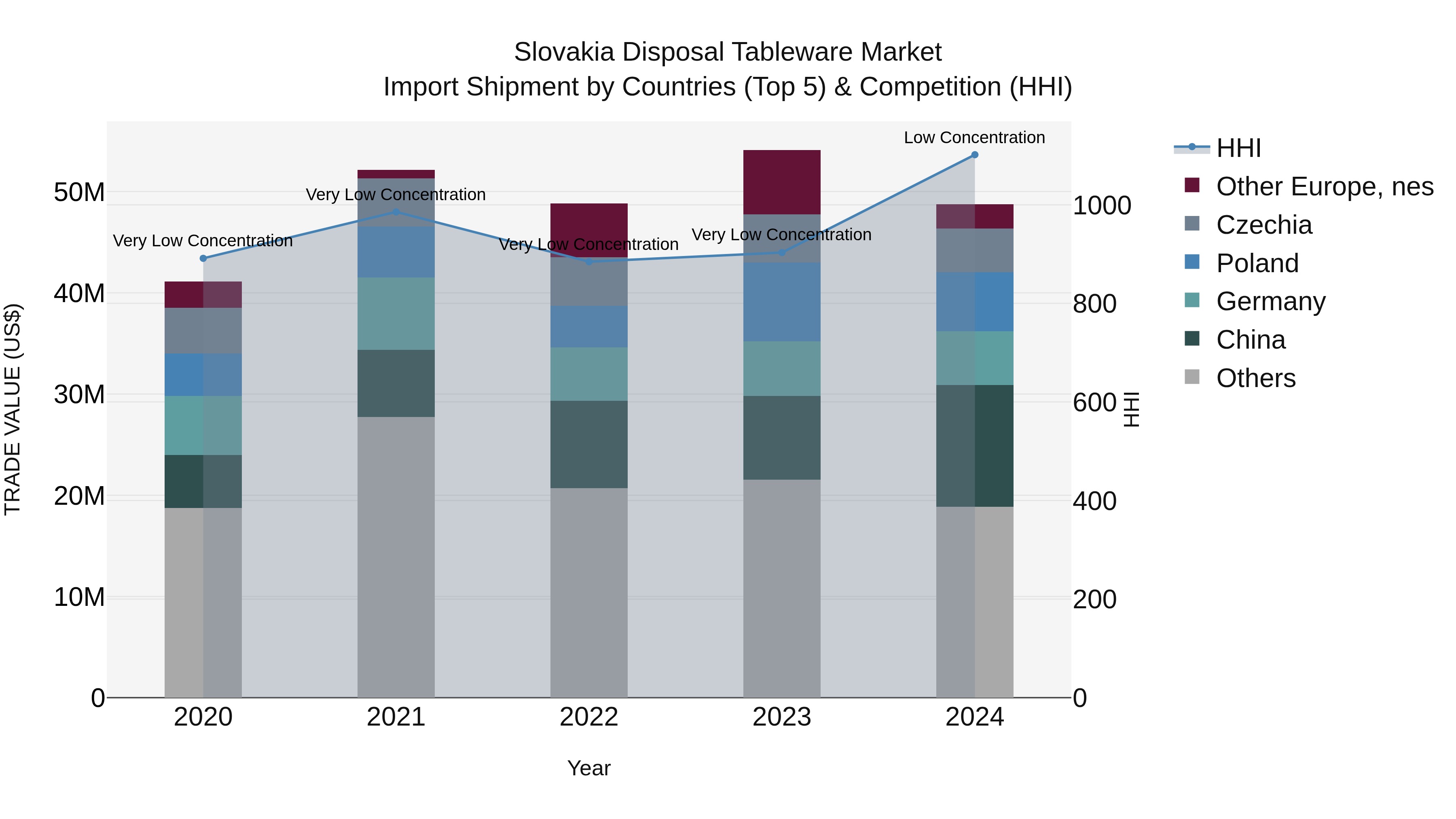Slovakia Disposal Tableware Market Top 5 Importing Countries and Market Competition (HHI) Analysis
