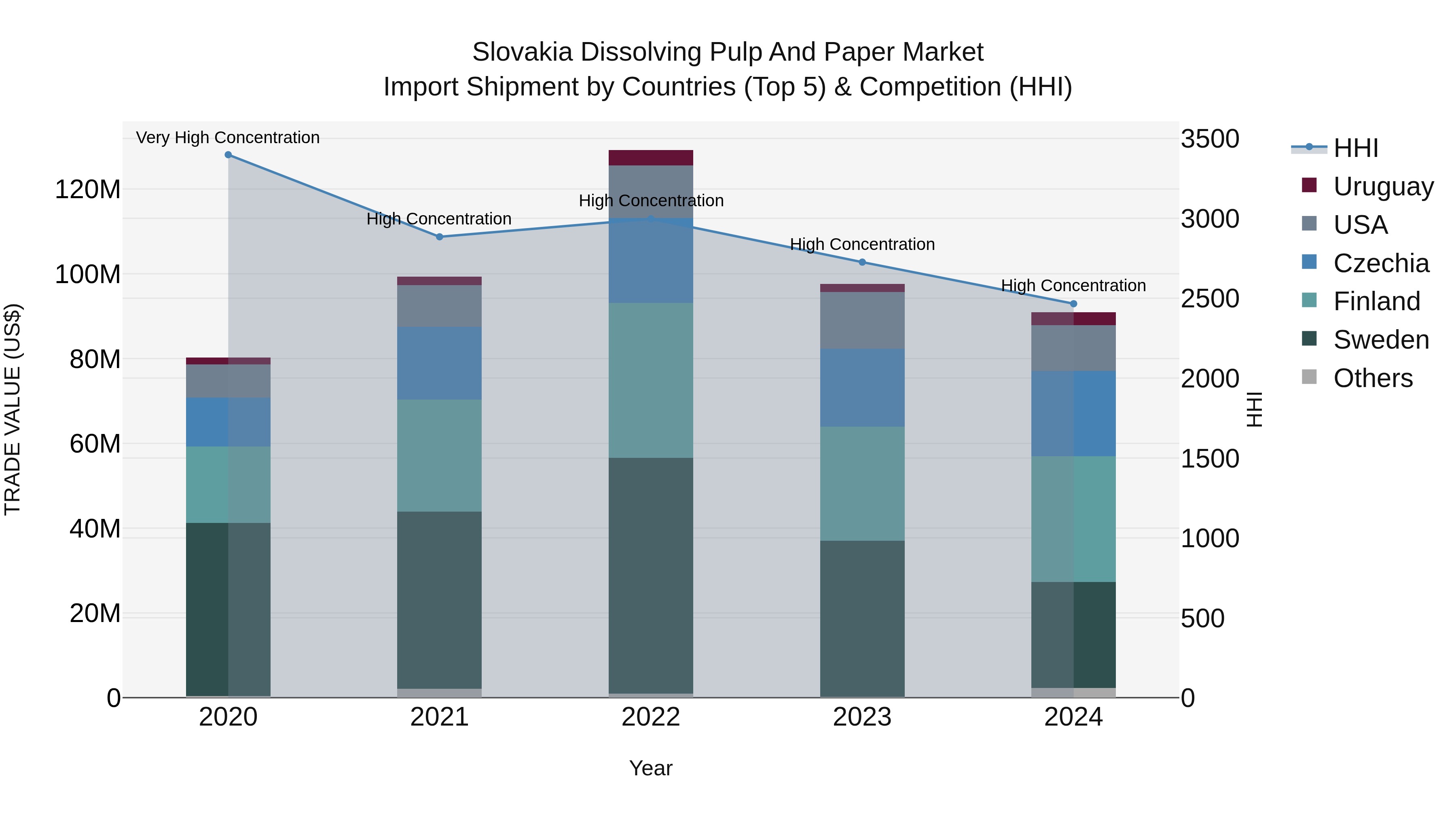 Slovakia Dissolving Pulp And Paper Market Top 5 Importing Countries and Market Competition (HHI) Analysis