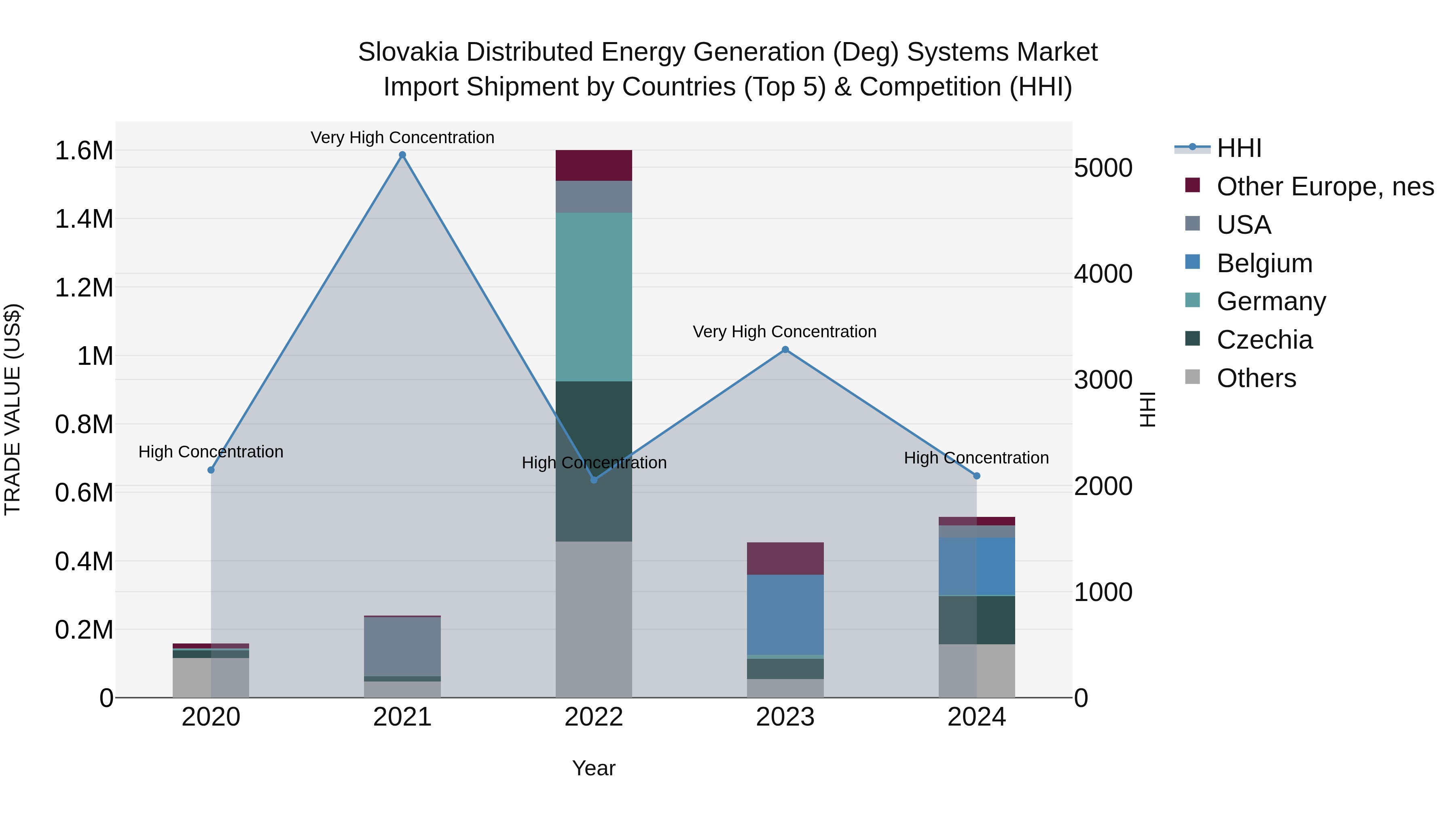 Slovakia Distributed Energy Generation Deg Systems Market Top 5 Importing Countries and Market Competition (HHI) Analysis