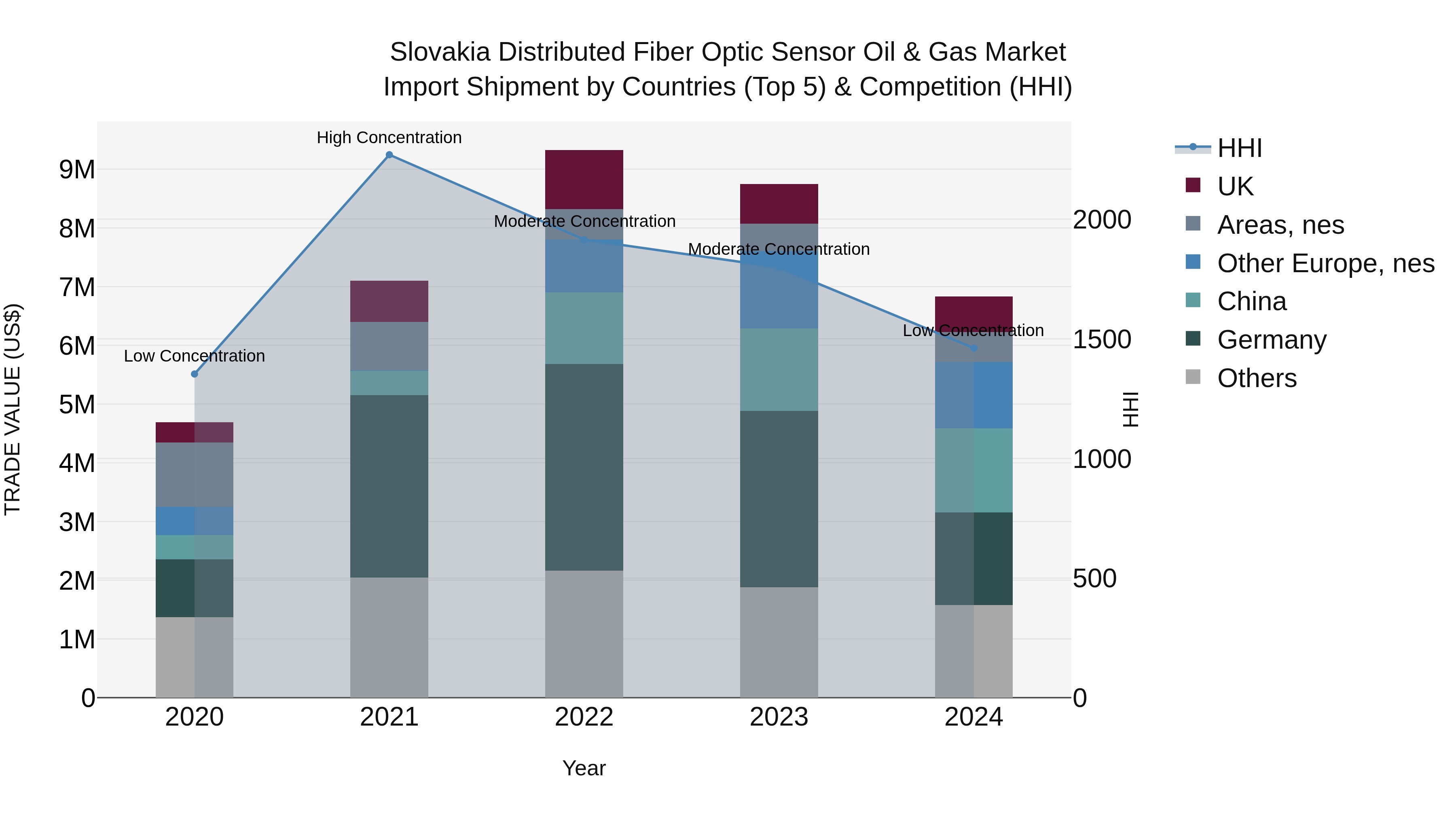 Slovakia Distributed Fiber Optic Sensor Oil & Gas Market Top 5 Importing Countries and Market Competition (HHI) Analysis