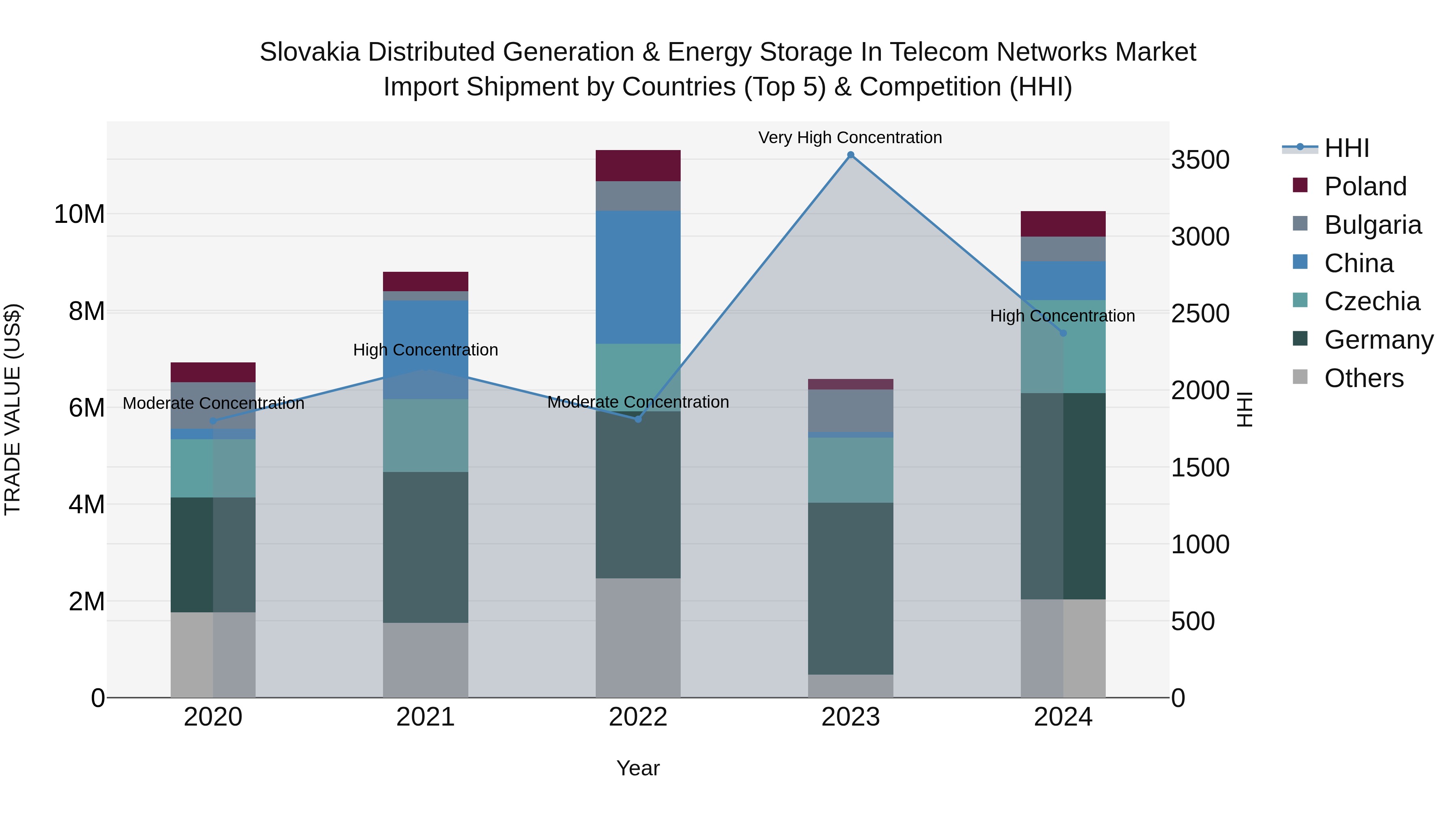 Slovakia Distributed Generation & Energy Storage In Telecom Networks Market Top 5 Importing Countries and Market Competition (HHI) Analysis