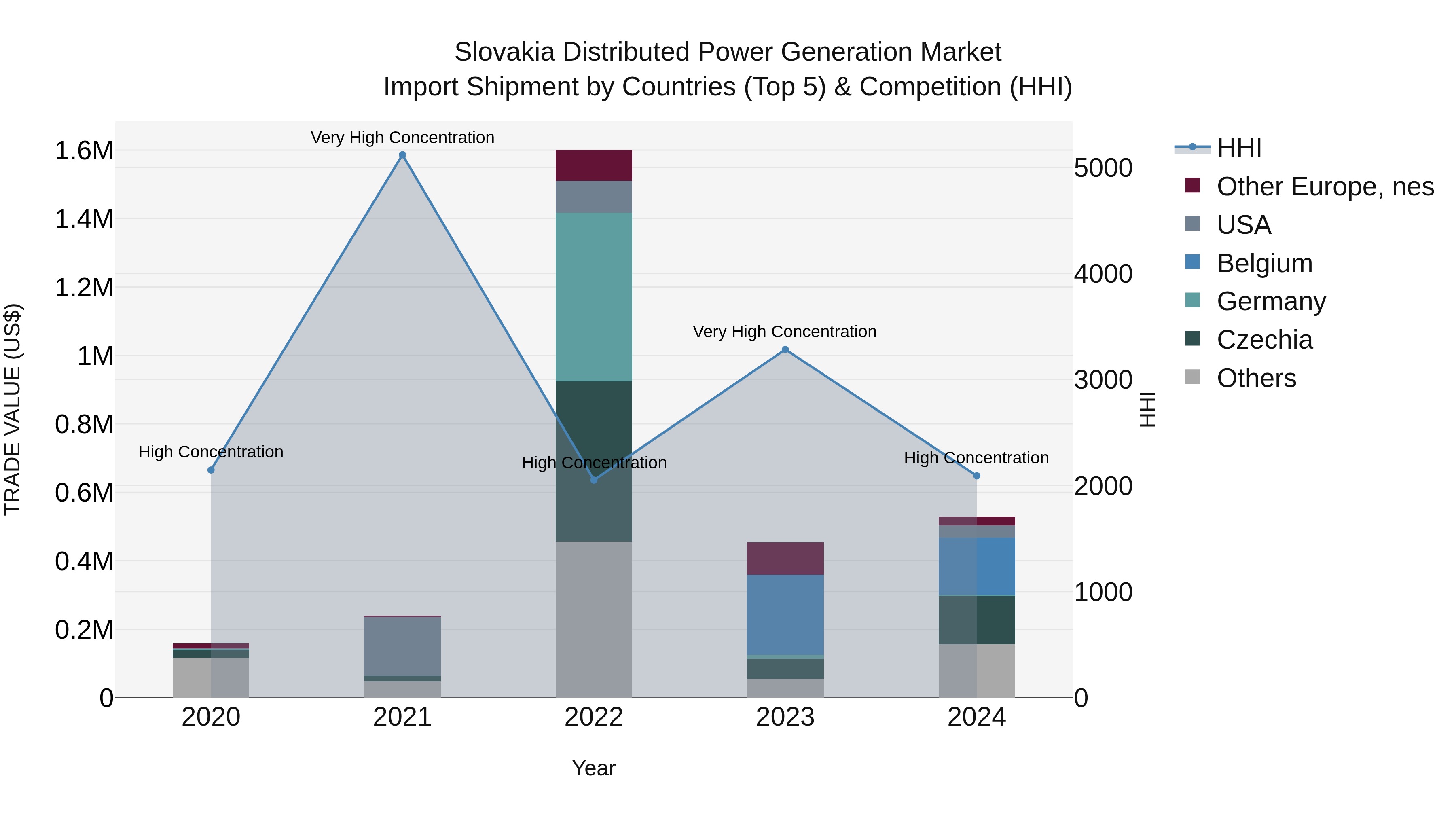 Slovakia Distributed Power Generation Market Top 5 Importing Countries and Market Competition (HHI) Analysis