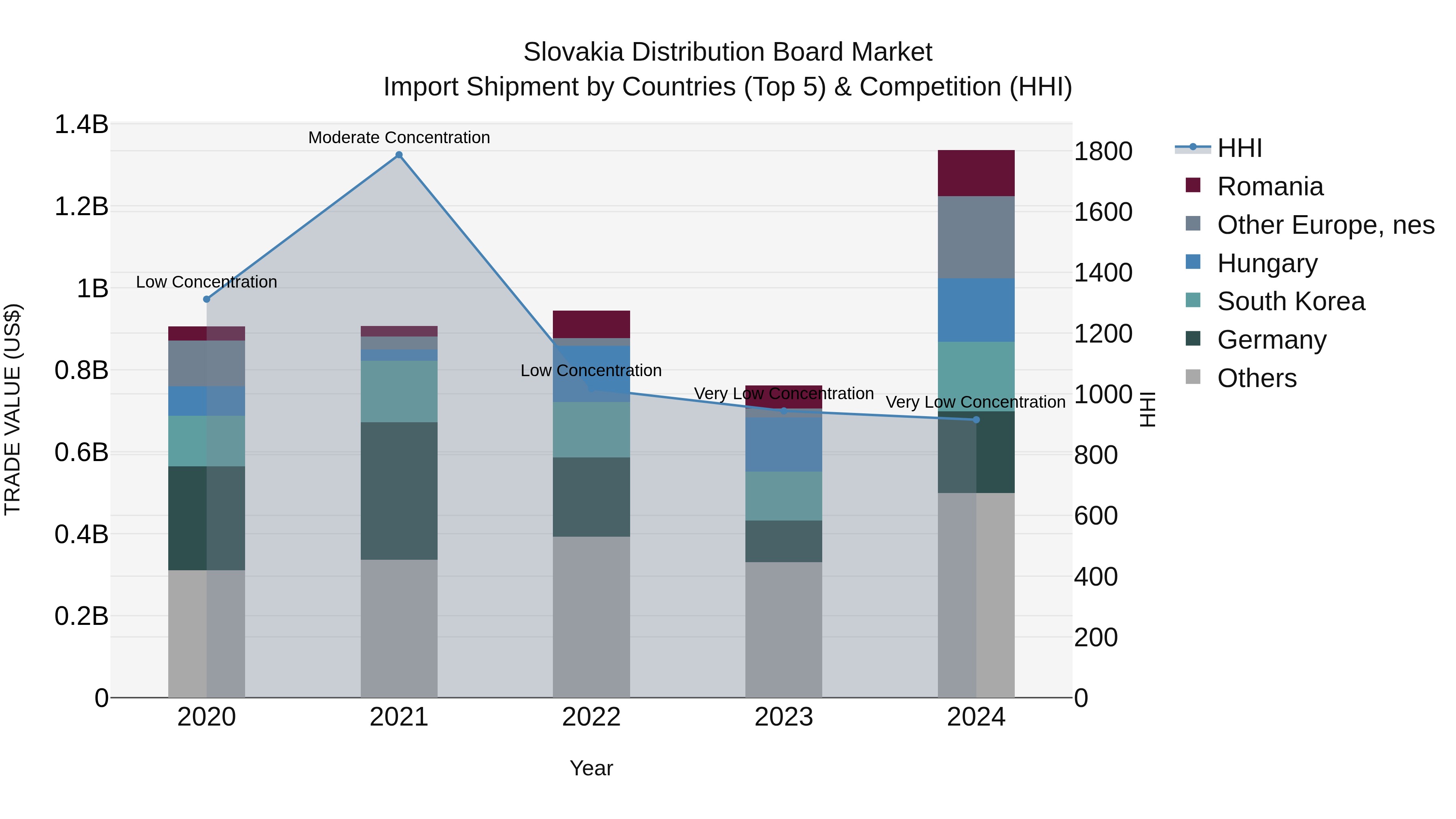 Slovakia Distribution Board Market Top 5 Importing Countries and Market Competition (HHI) Analysis