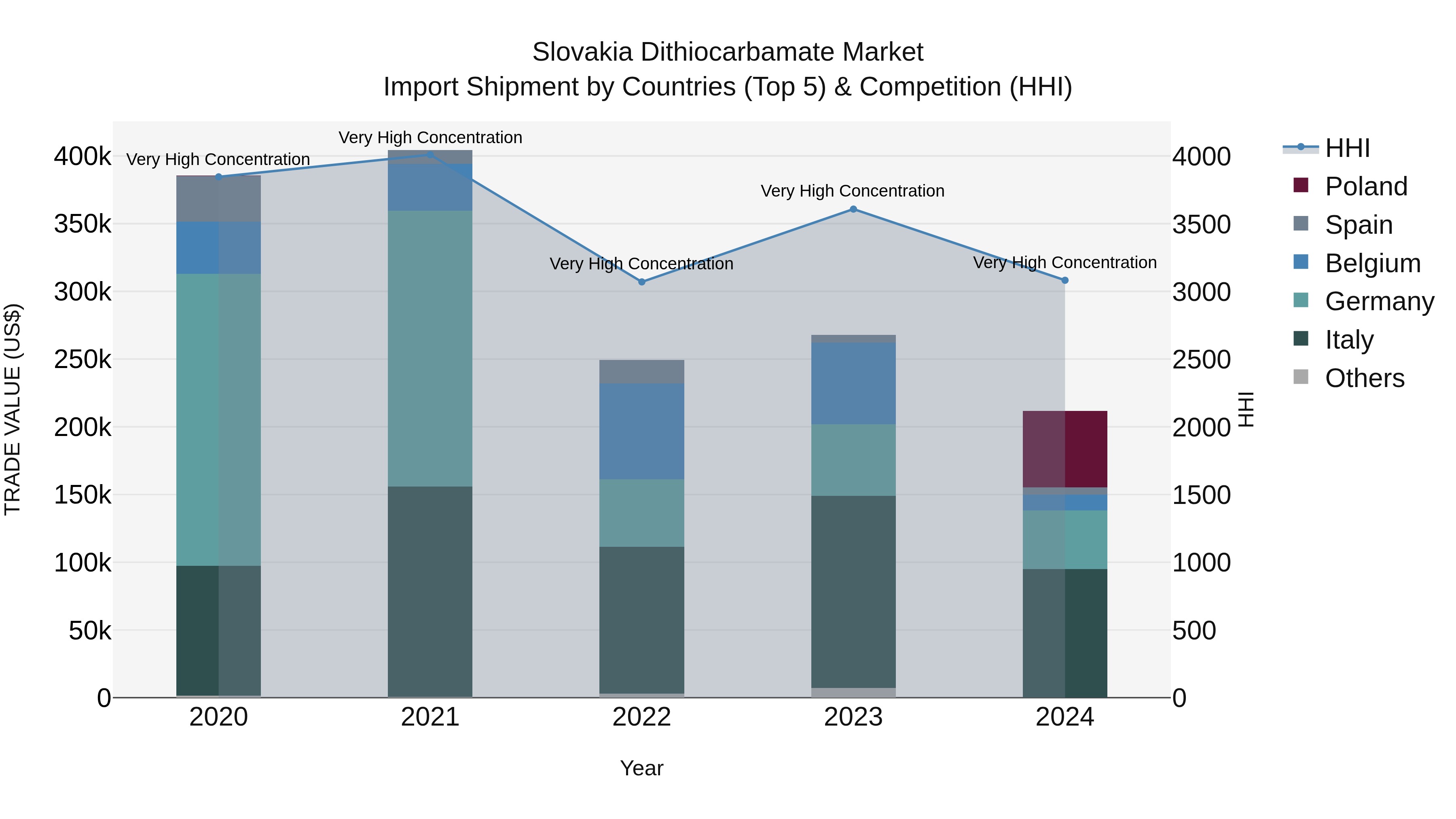Slovakia Dithiocarbamate Market Top 5 Importing Countries and Market Competition (HHI) Analysis