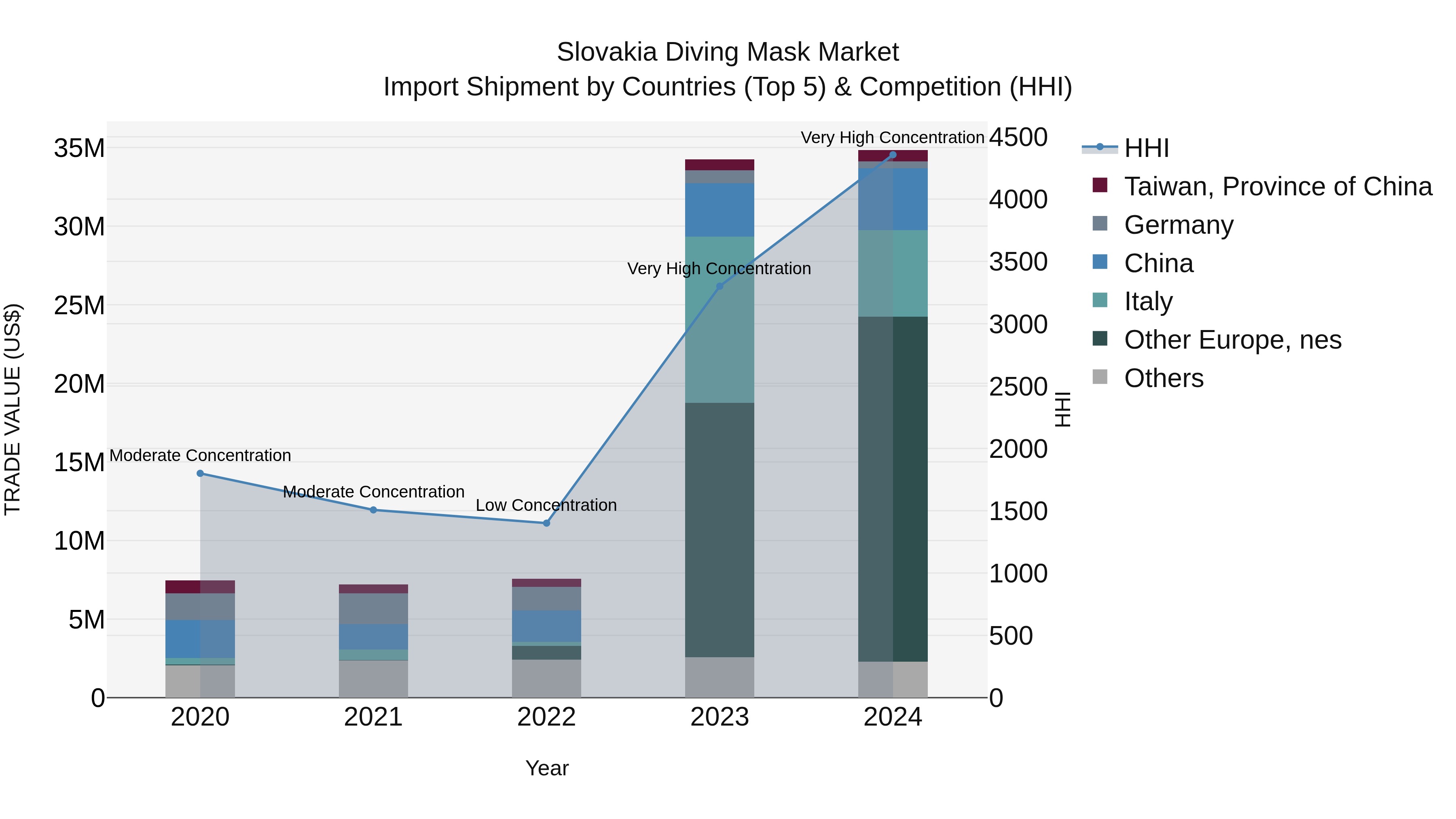 Slovakia Diving Mask Market Top 5 Importing Countries and Market Competition (HHI) Analysis