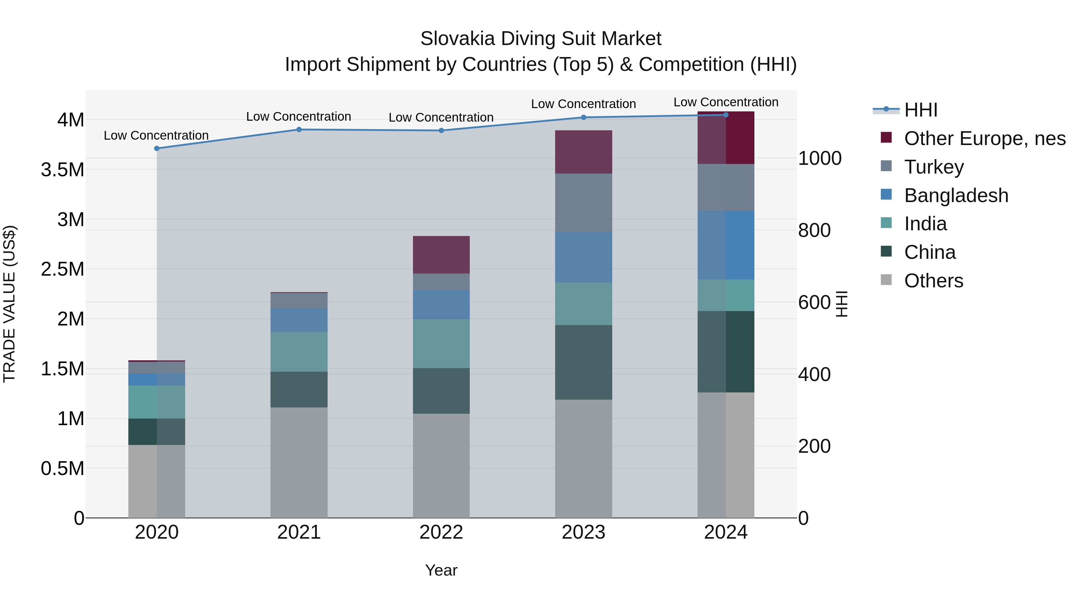 Slovakia Diving Suit Market Top 5 Importing Countries and Market Competition (HHI) Analysis