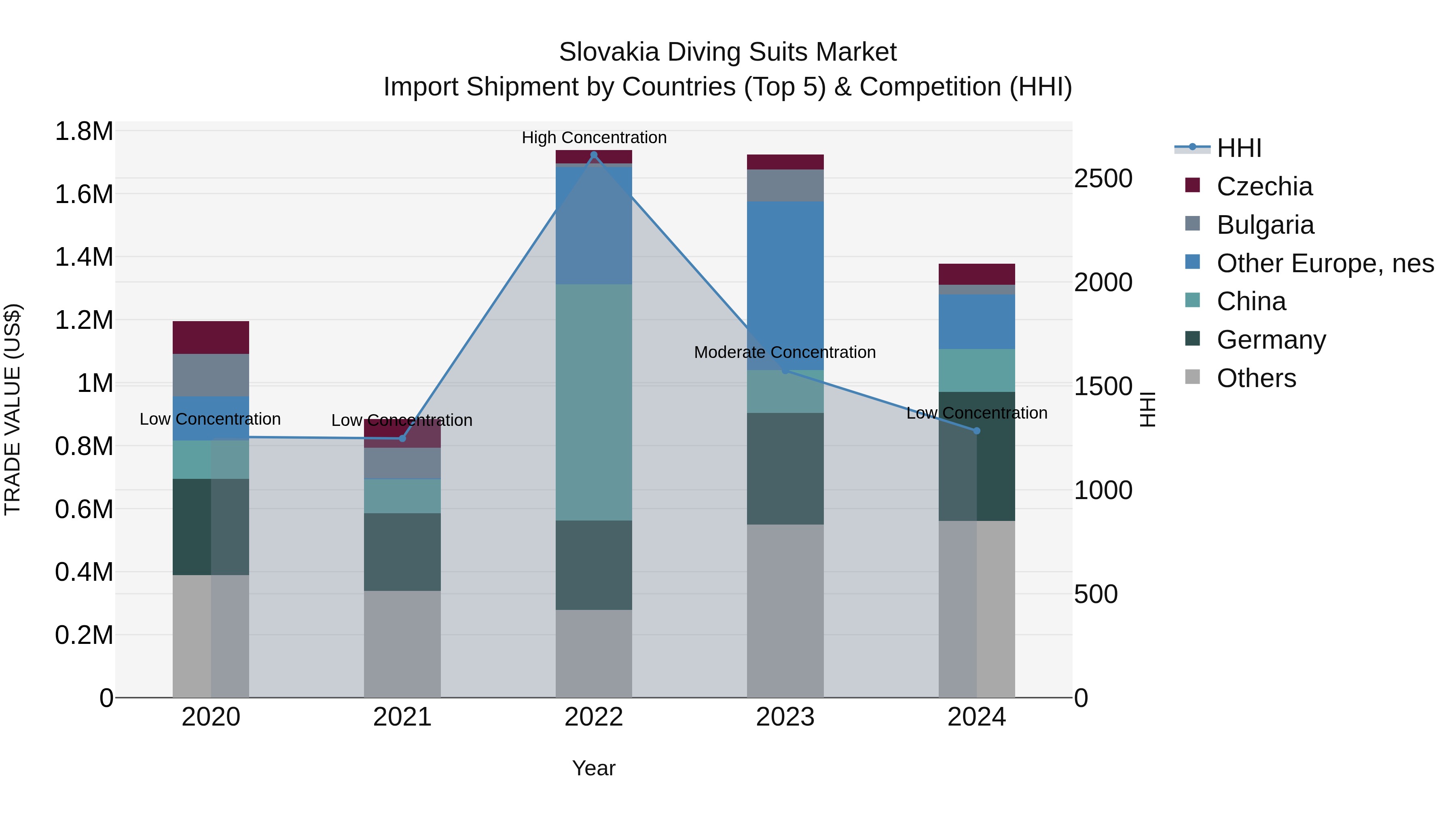 Slovakia Diving Suits Market Top 5 Importing Countries and Market Competition (HHI) Analysis