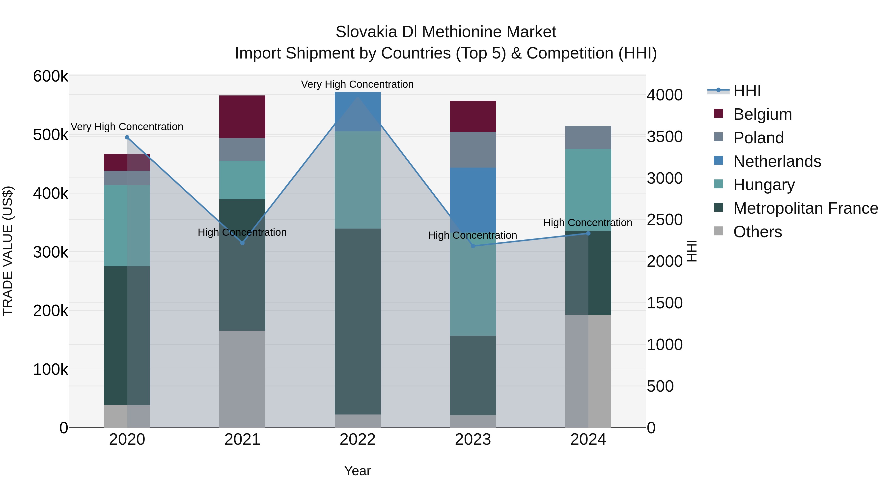 Slovakia Dl Methionine Market Top 5 Importing Countries and Market Competition (HHI) Analysis