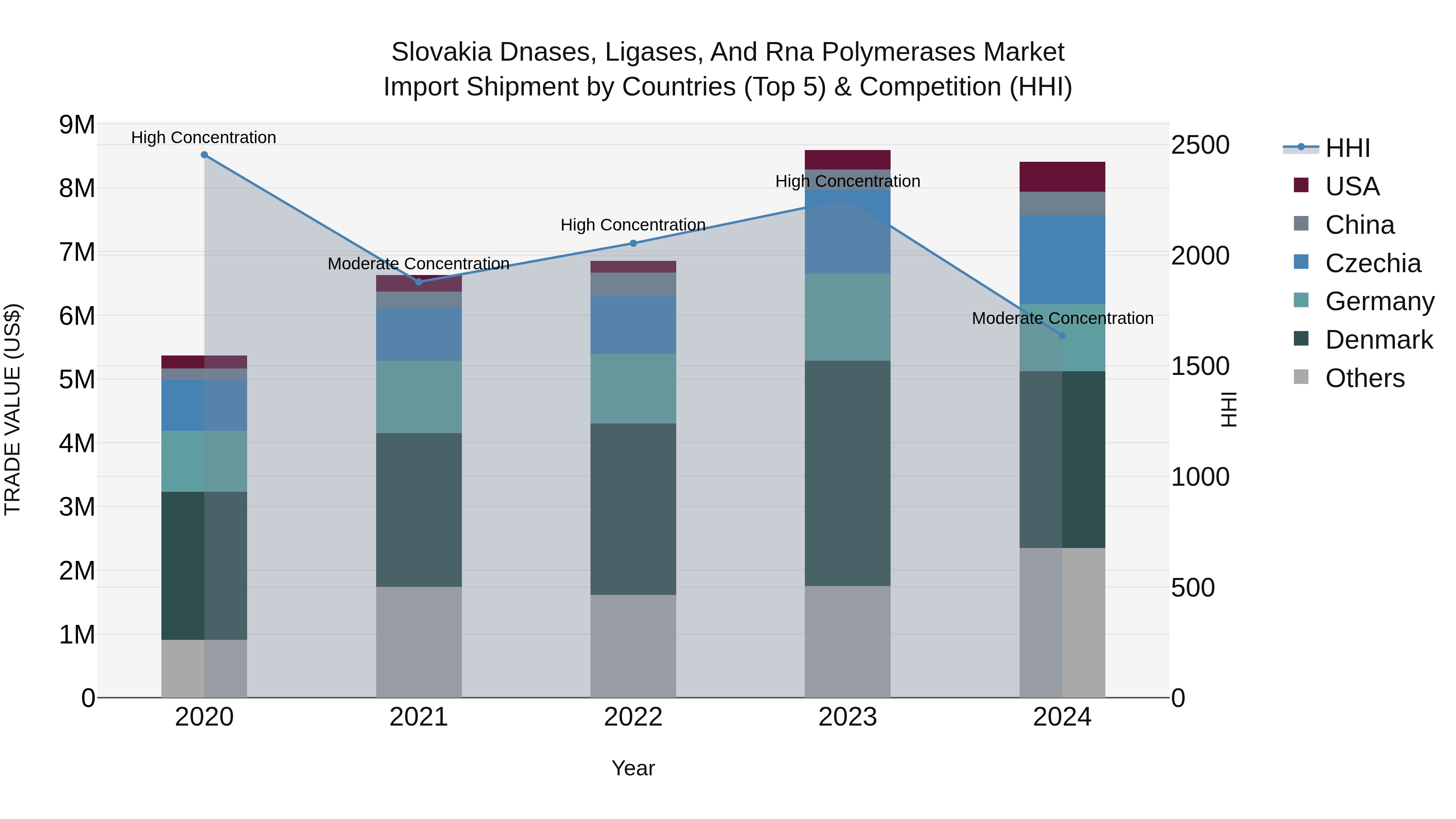 Slovakia Dnases Ligases And Rna Polymerases Market Top 5 Importing Countries and Market Competition (HHI) Analysis
