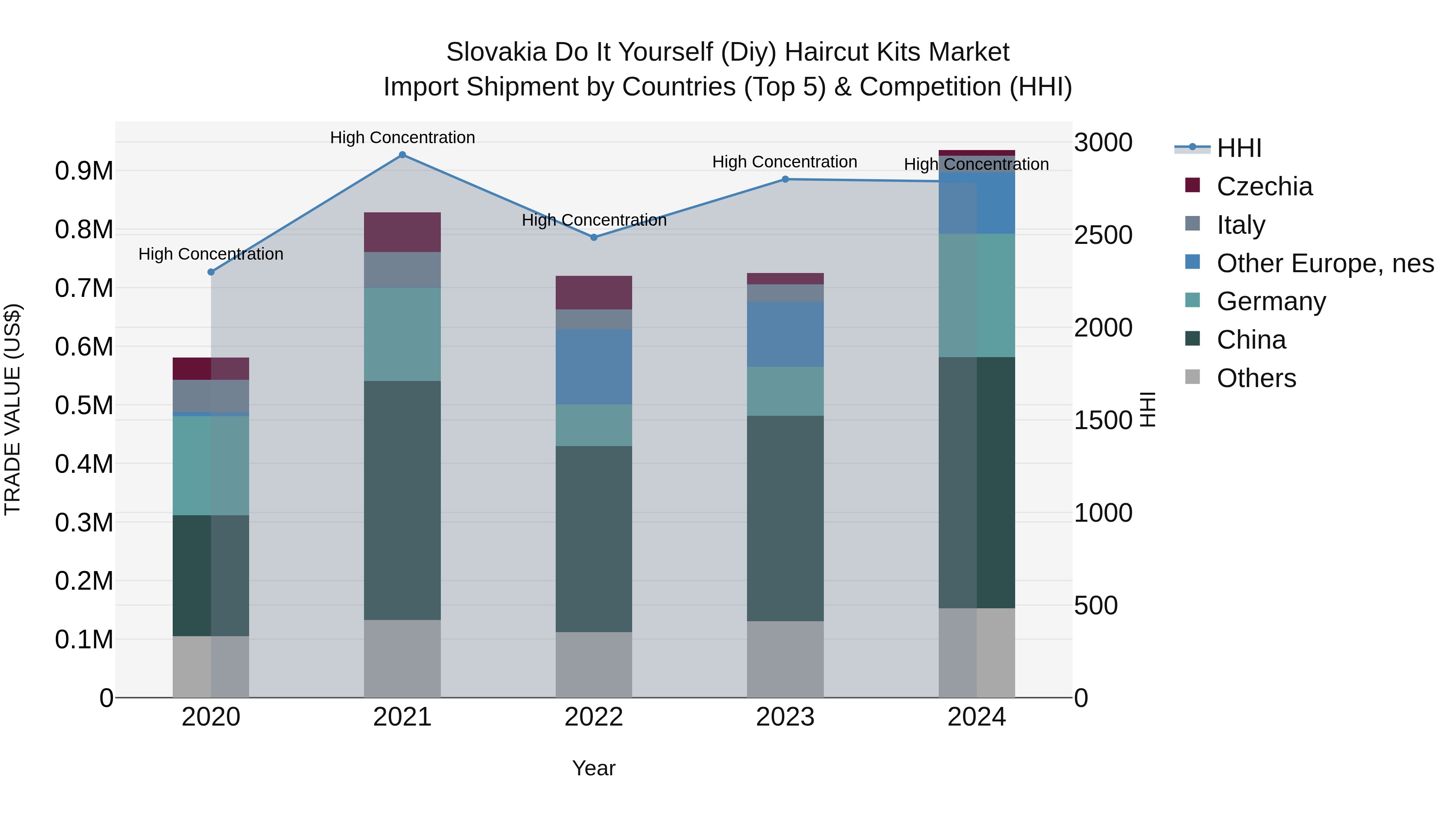 Slovakia Do It Yourself Diy Haircut Kits Market Top 5 Importing Countries and Market Competition (HHI) Analysis