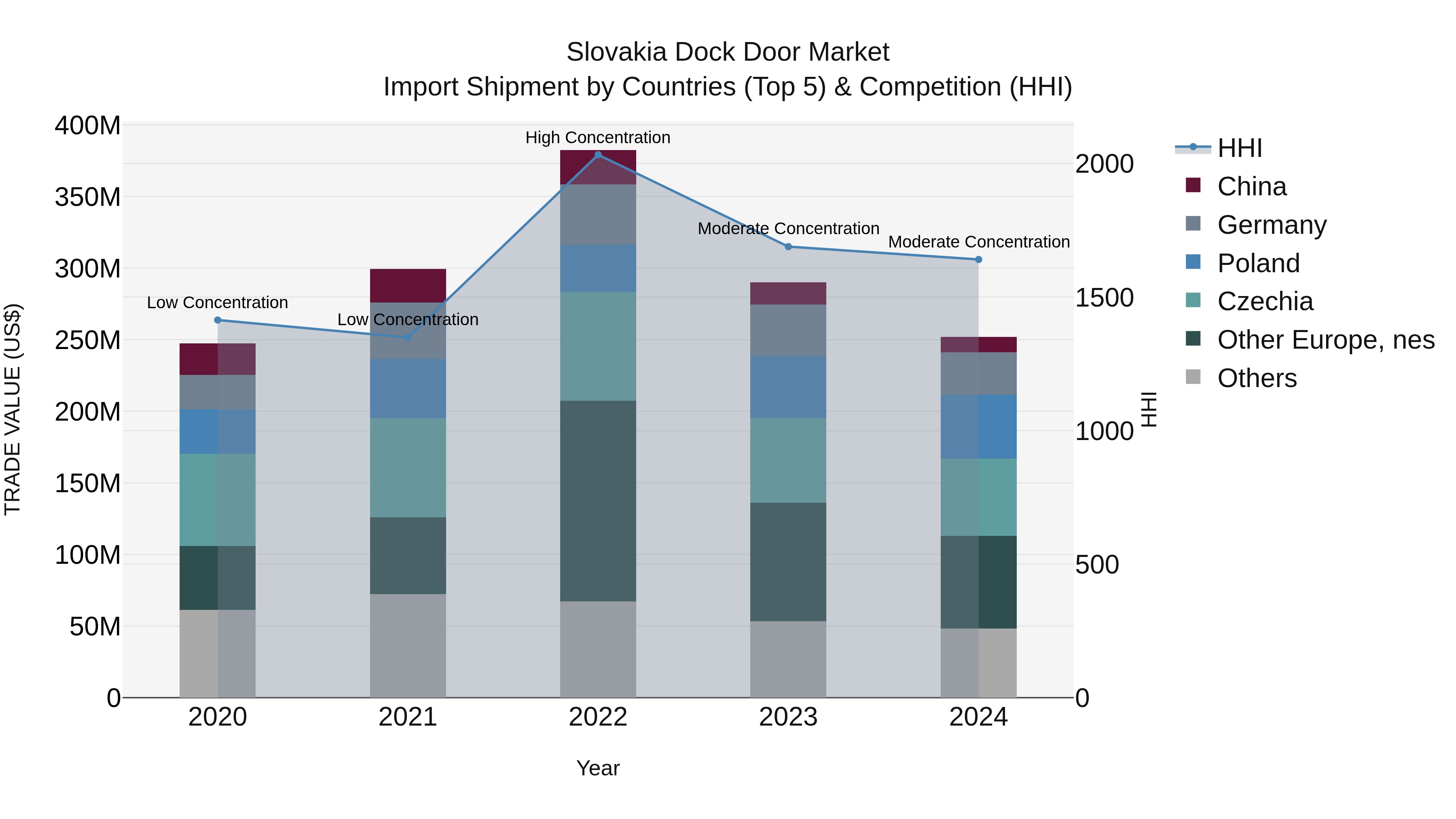 Slovakia Dock Door Market Top 5 Importing Countries and Market Competition (HHI) Analysis