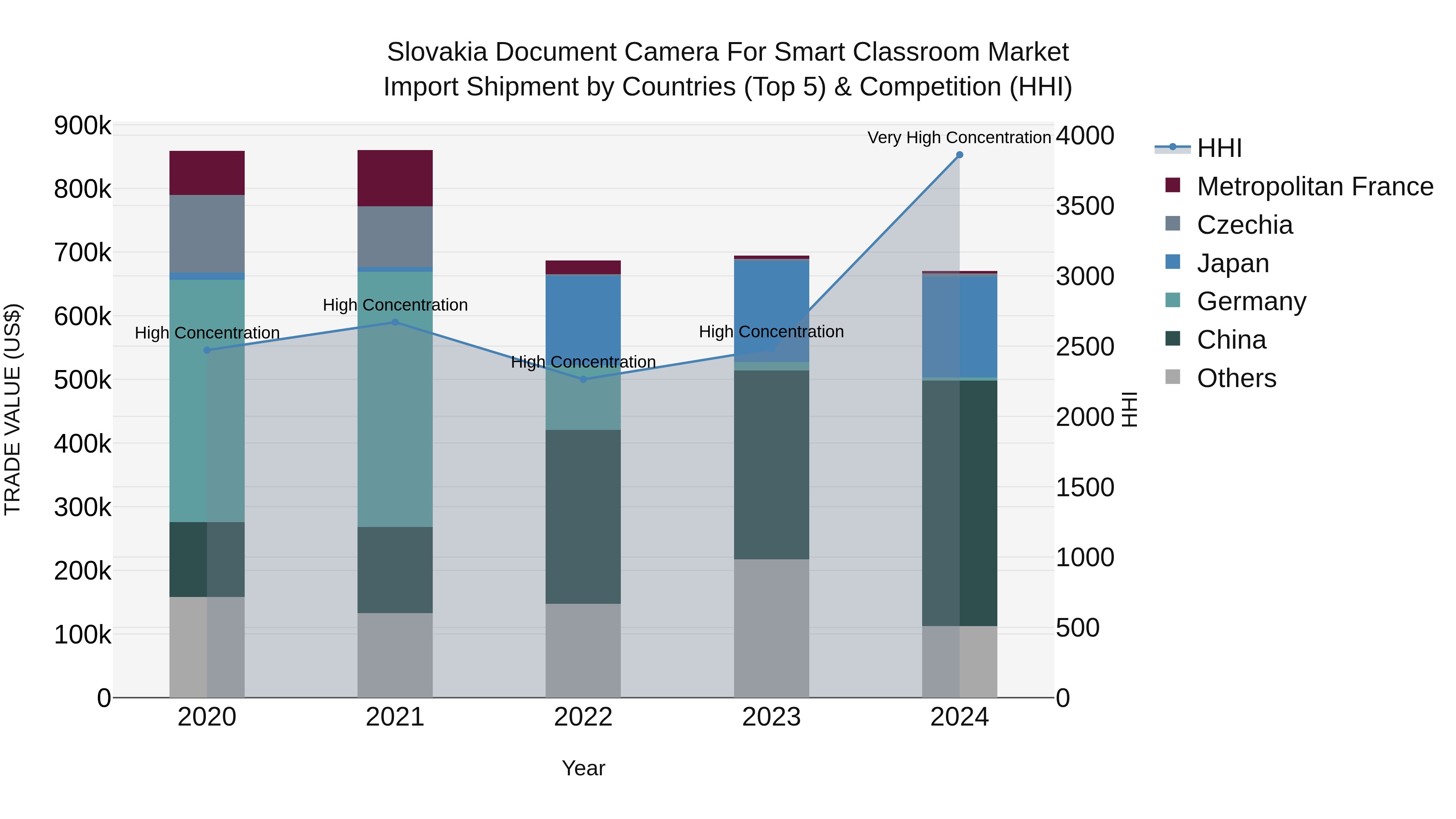 Slovakia Document Camera For Smart Classroom Market Top 5 Importing Countries and Market Competition (HHI) Analysis