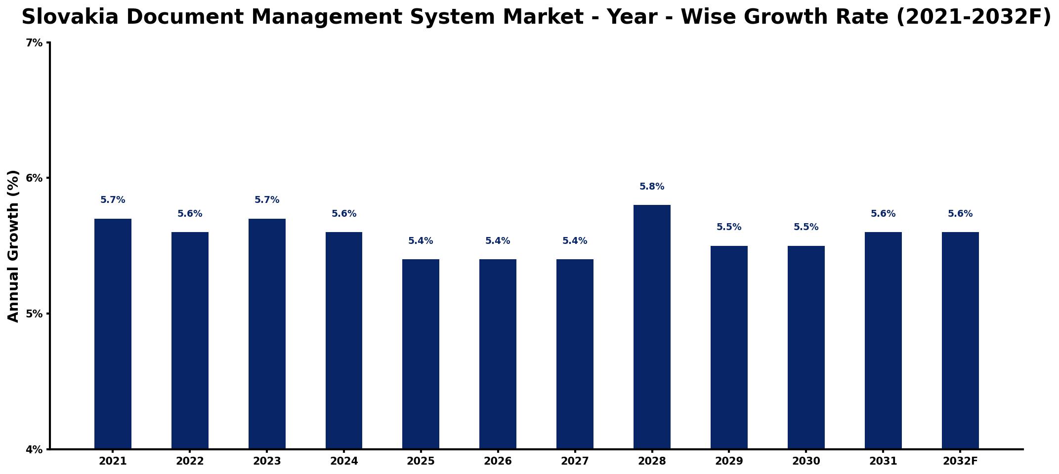 Slovakia Document Management System Market Year-wise Growth Rate and Key Drivers