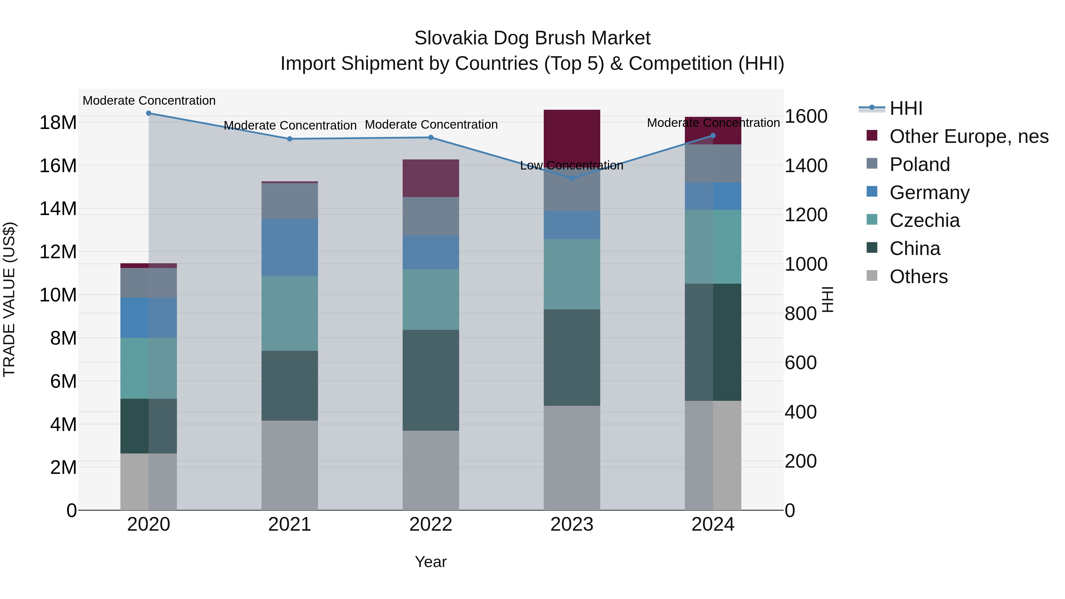 Slovakia Dog Brush Market Top 5 Importing Countries and Market Competition (HHI) Analysis
