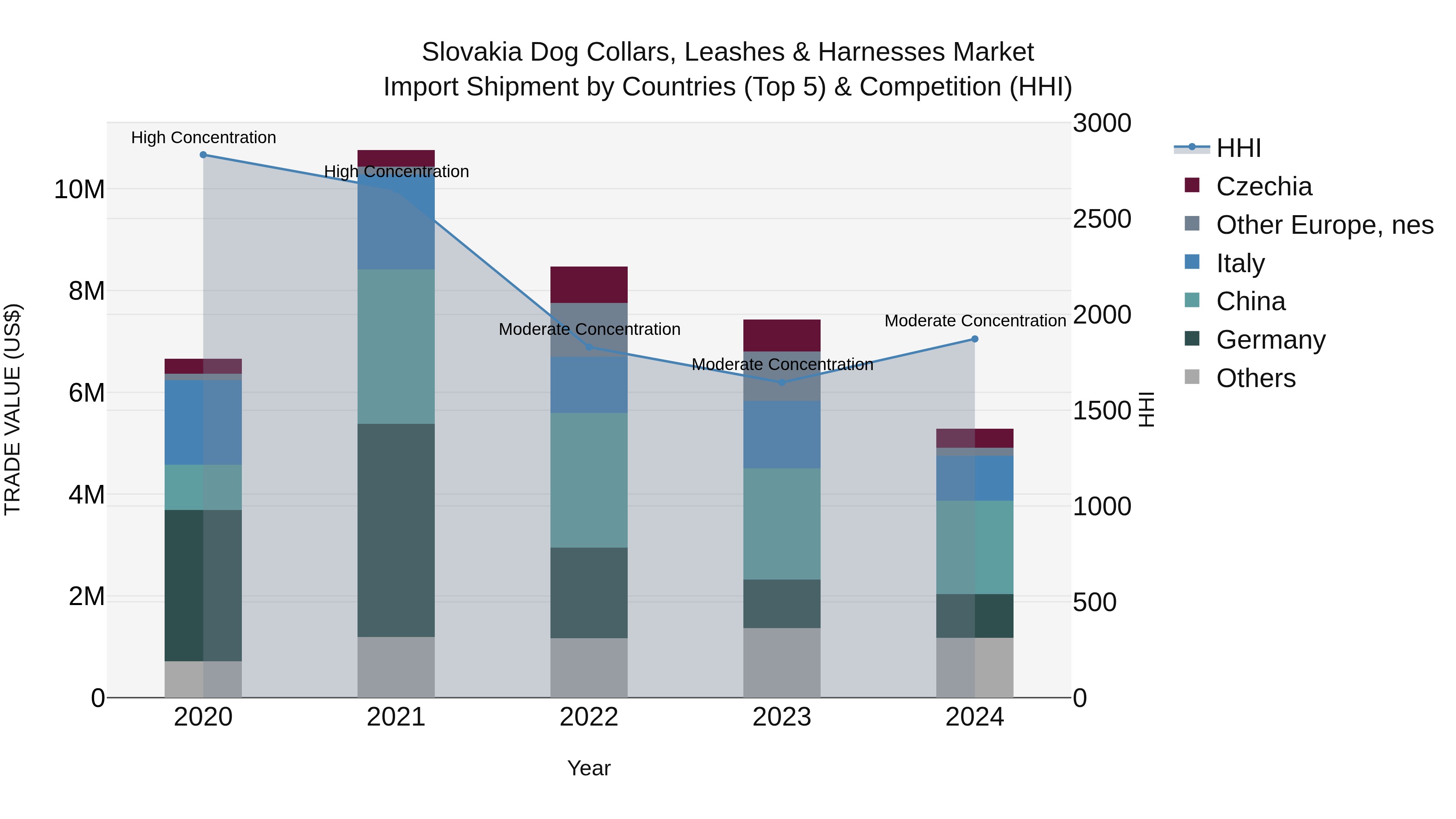 Slovakia Dog Collars Leashes & Harnesses Market Top 5 Importing Countries and Market Competition (HHI) Analysis
