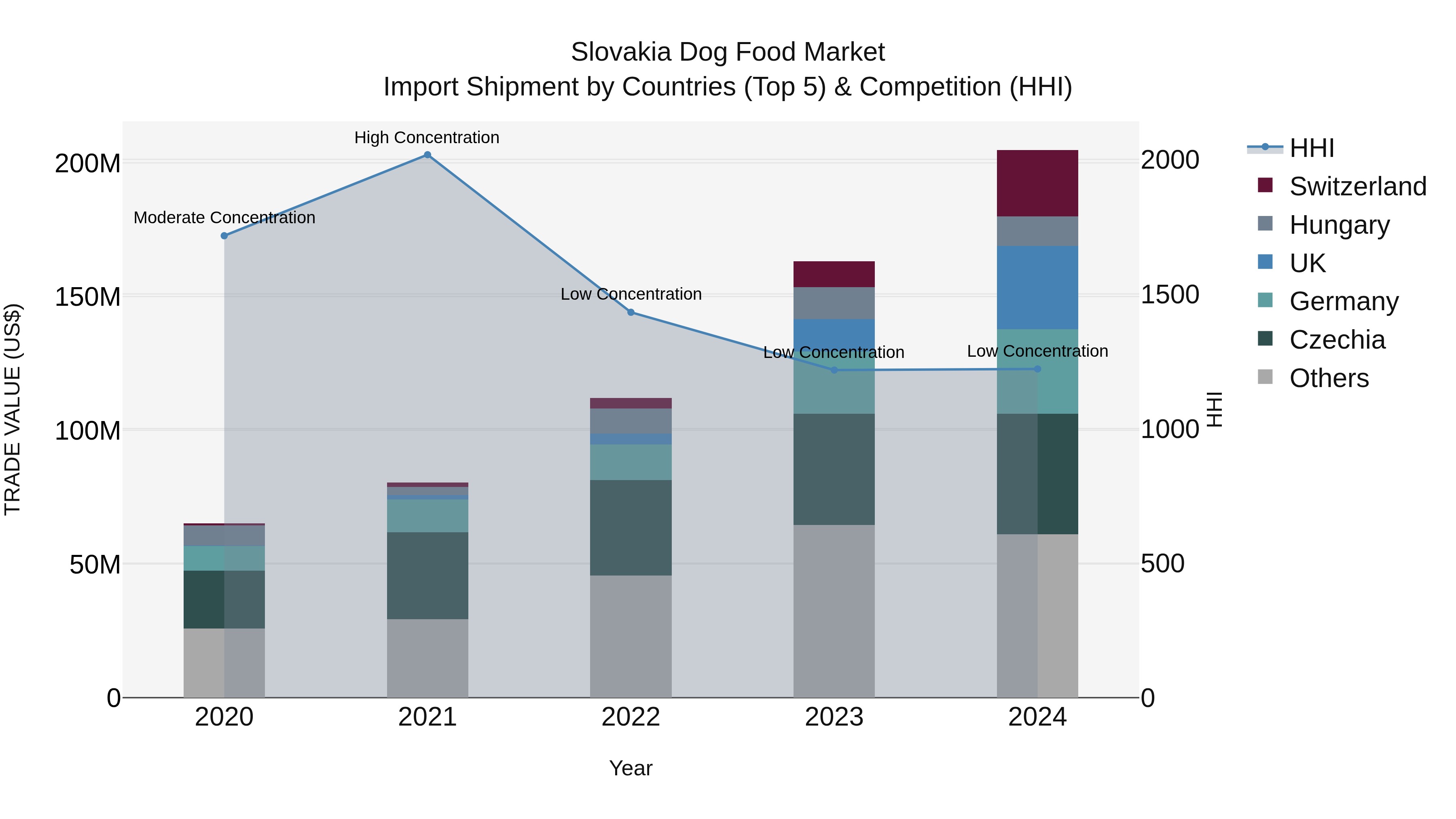 Slovakia Dog Food Market Top 5 Importing Countries and Market Competition (HHI) Analysis