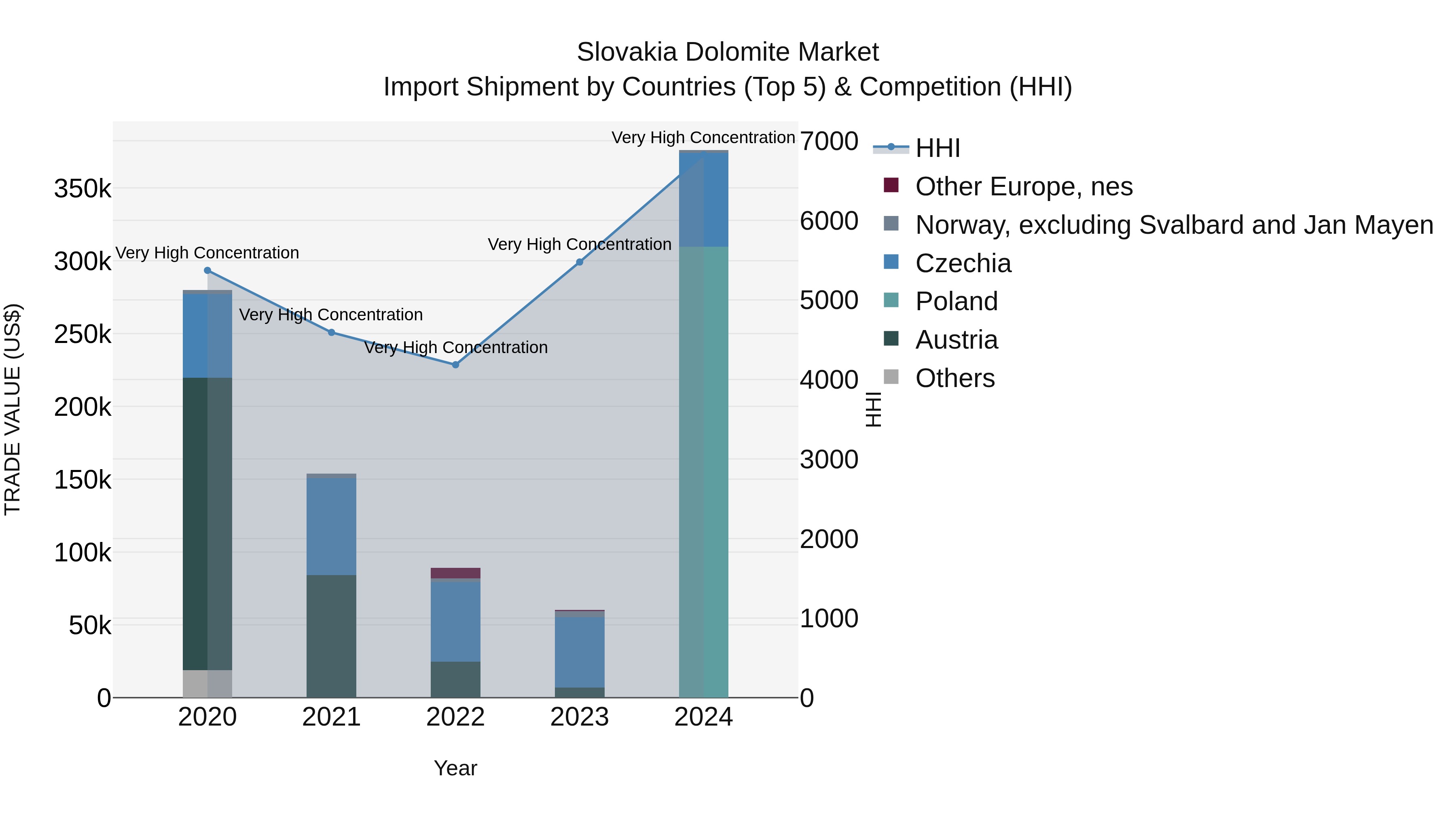 Slovakia Dolomite Market Top 5 Importing Countries and Market Competition (HHI) Analysis