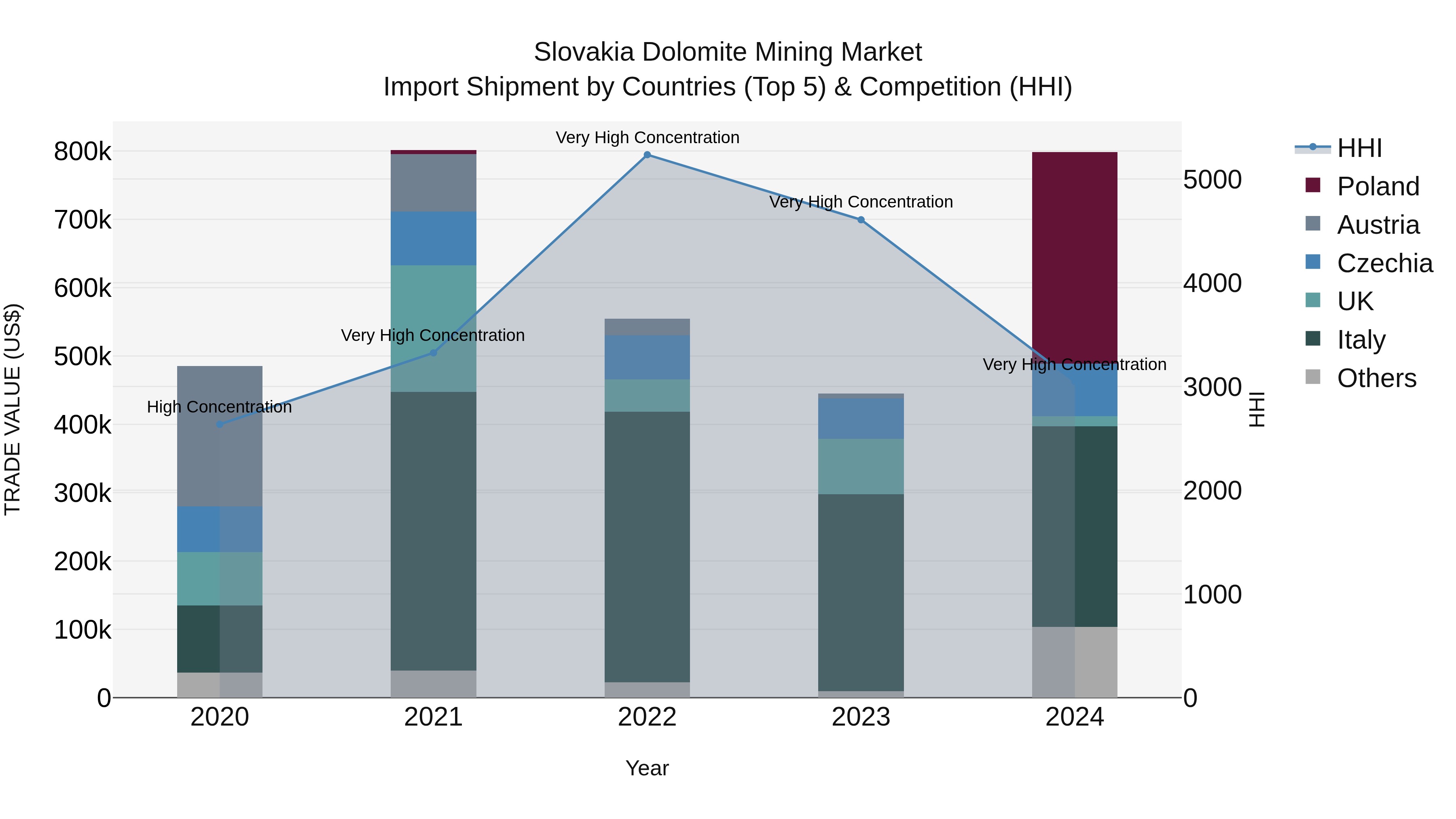 Slovakia Dolomite Mining Market Top 5 Importing Countries and Market Competition (HHI) Analysis
