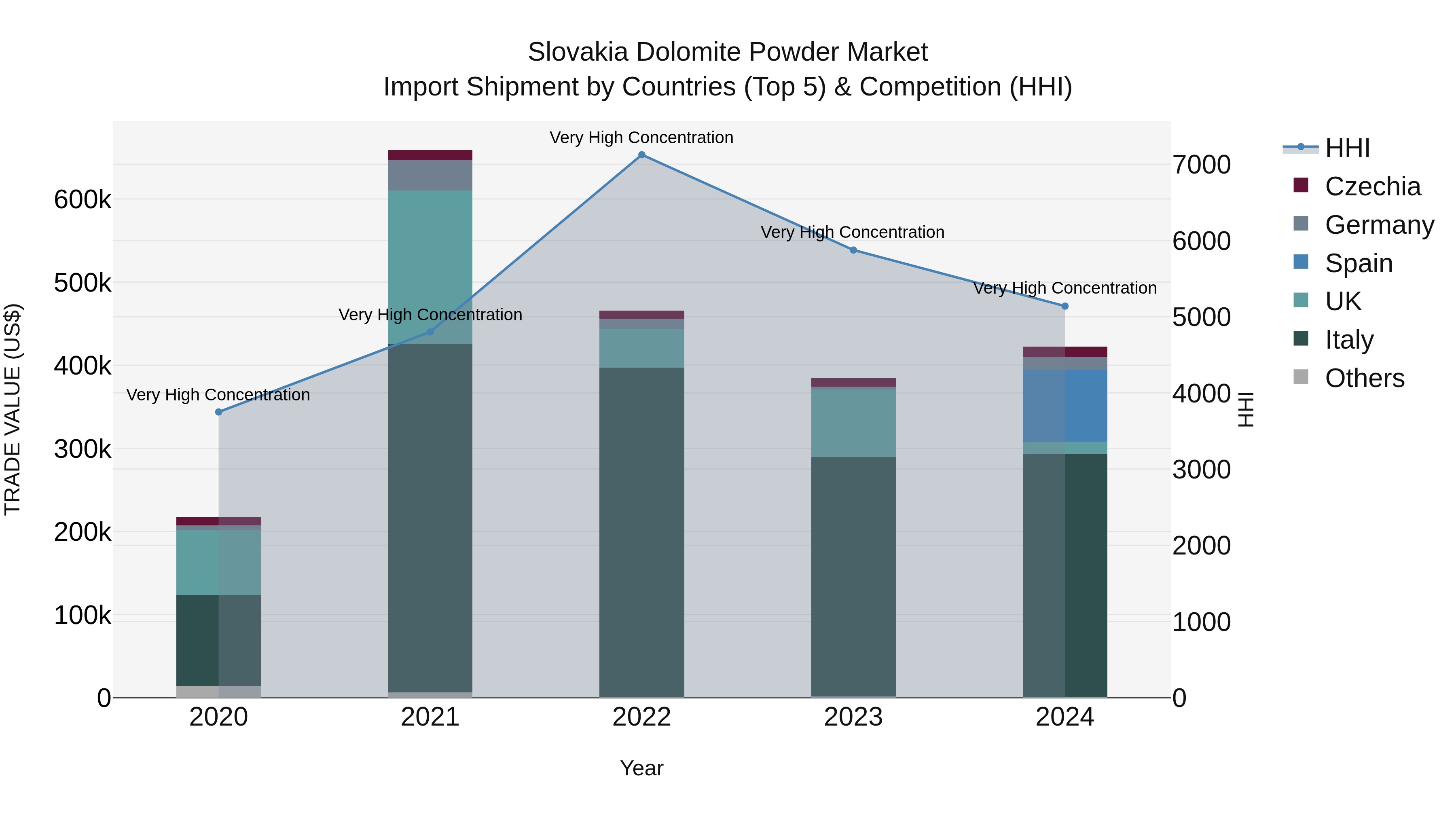 Slovakia Dolomite Powder Market Top 5 Importing Countries and Market Competition (HHI) Analysis