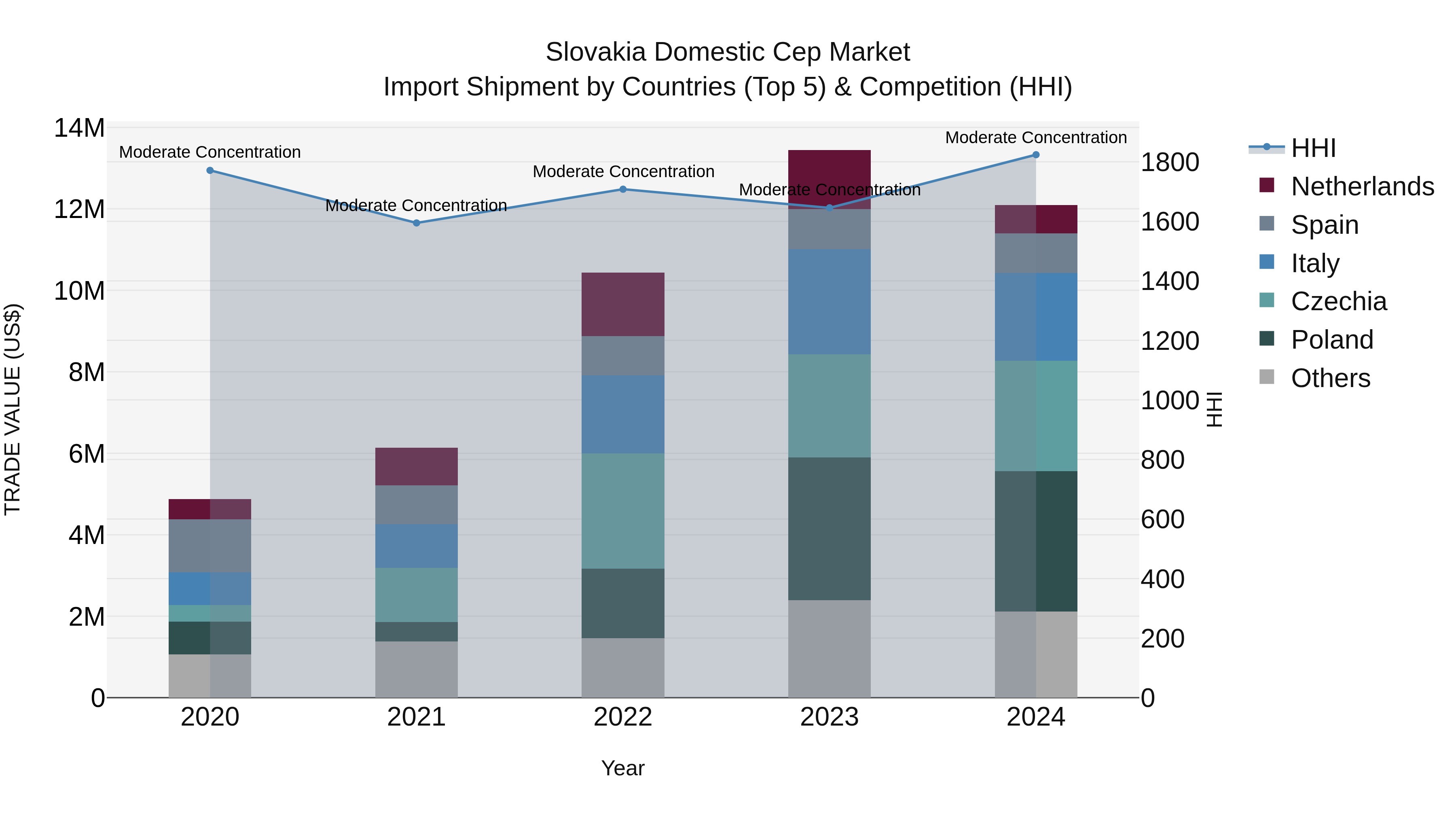 Slovakia Domestic Cep Market Top 5 Importing Countries and Market Competition (HHI) Analysis