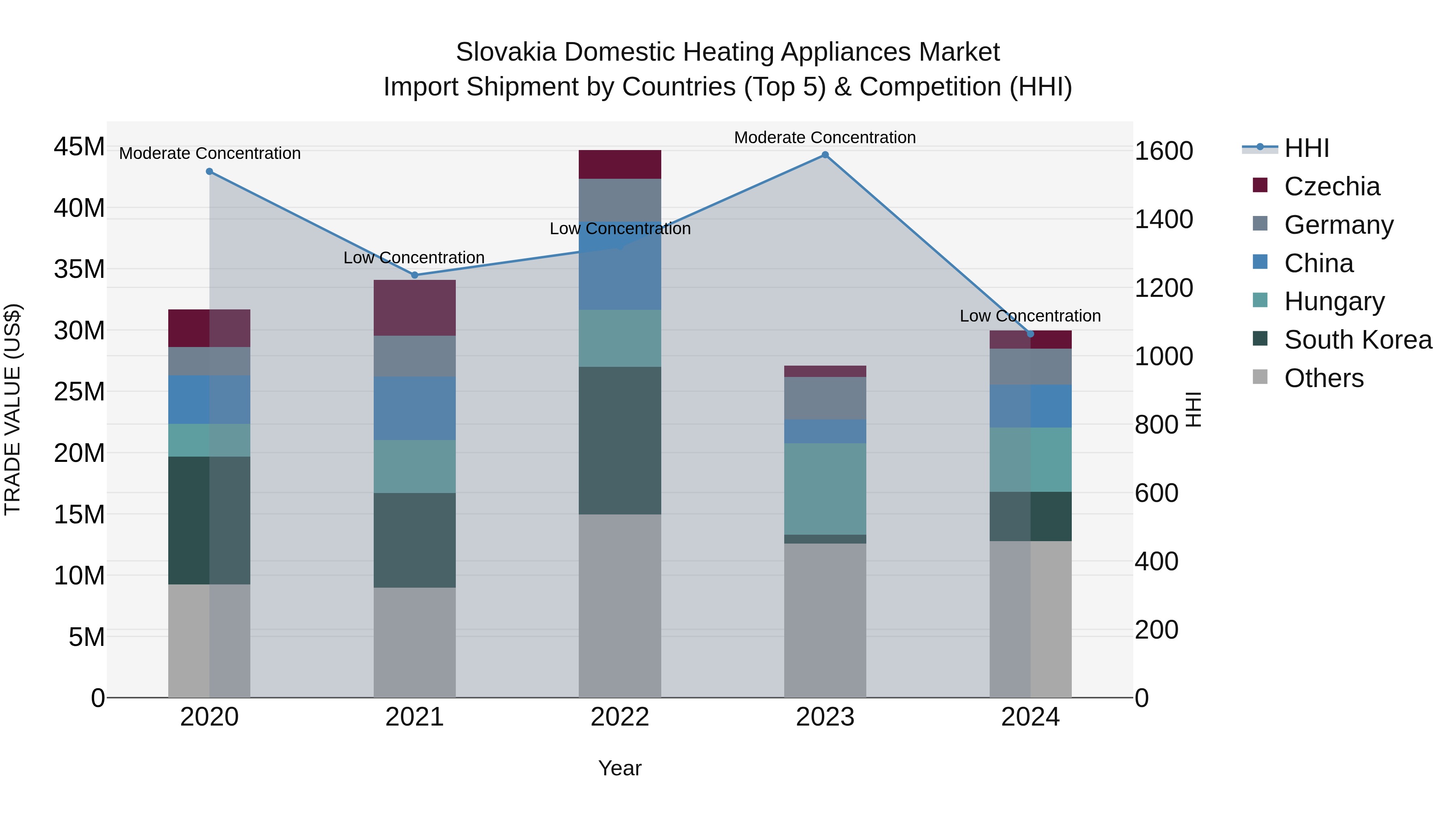 Slovakia Domestic Heating Appliances Market Top 5 Importing Countries and Market Competition (HHI) Analysis